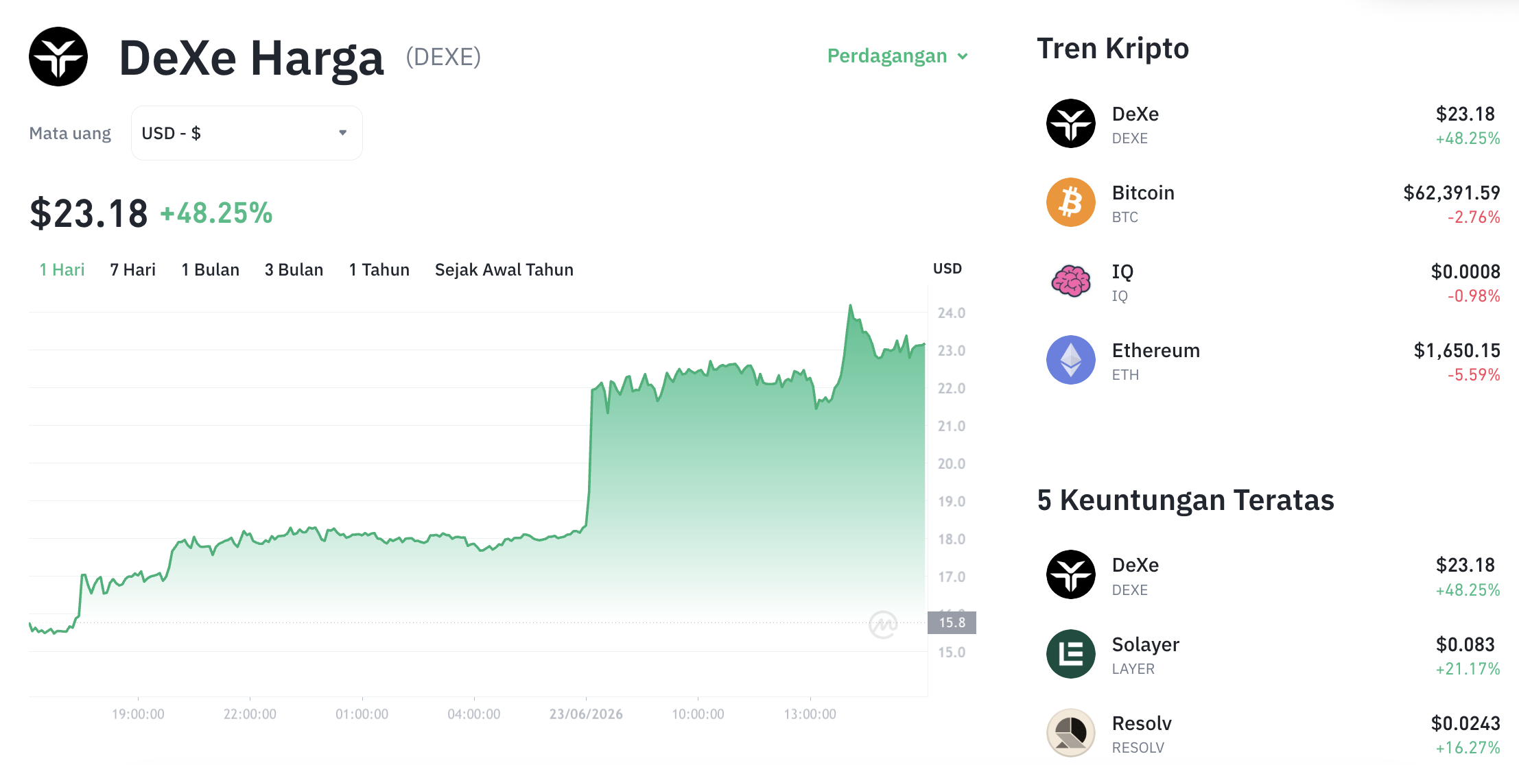 Pergerakan harga DeXe (DEXE/USDT) pada Selasa, 23 Juni 2026. Sumber: Tokocrypto.