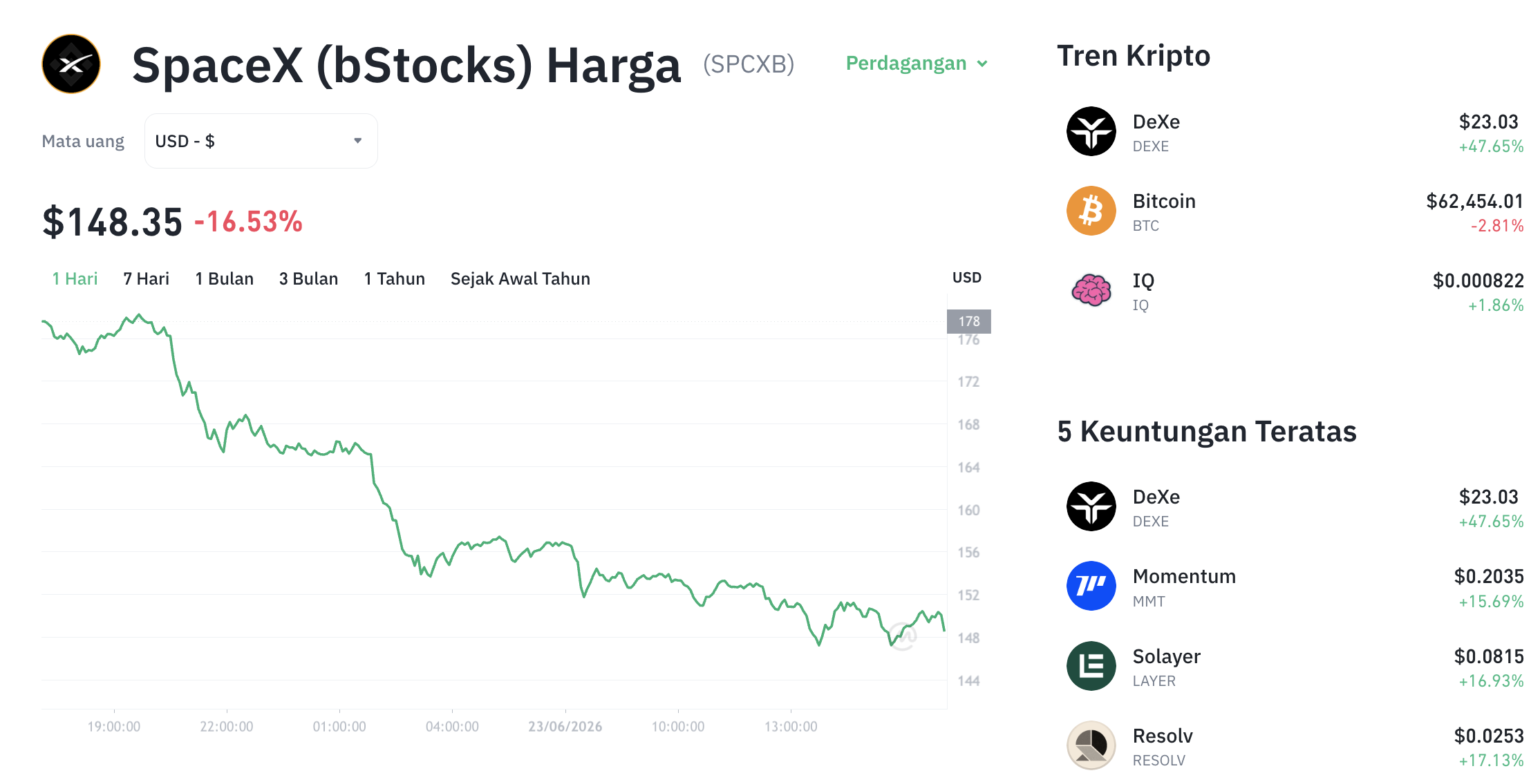 Pergerakan harga SpaceX (bStocks) (SPCXB/USDT) pada Selasa, 23 Juni 2026. Sumber: Tokocrypto.