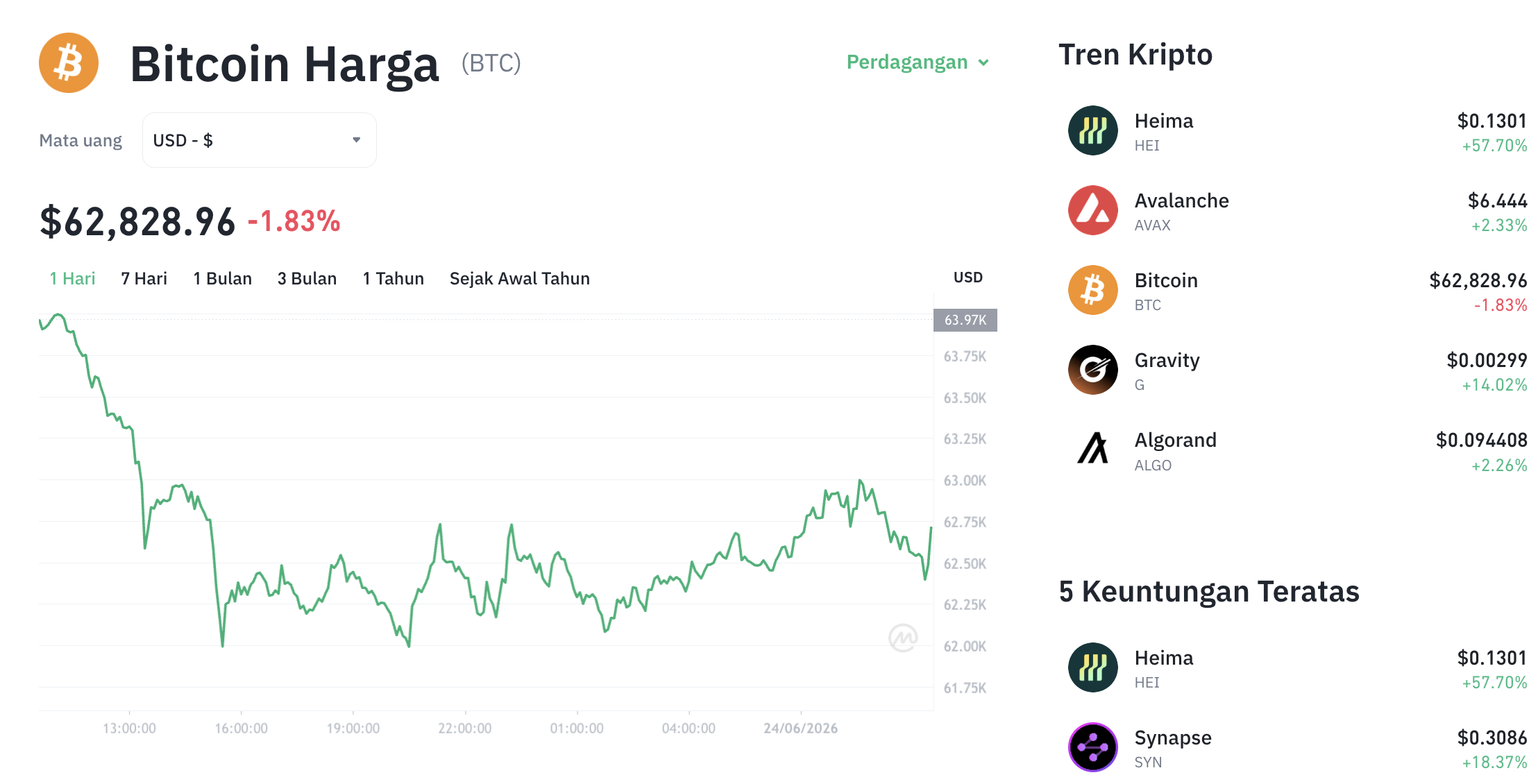Pergerakan harga Bitcoin (BTC/USDT) pada Rabu, 24 Juni 2026. Sumber: Tokocrypto.