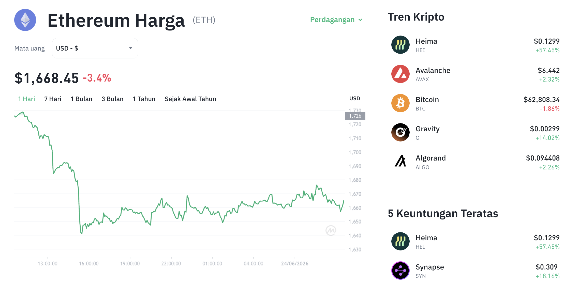 Pergerakan harga Ethereum (ETH/USDT) pada Rabu, 24 Juni 2026. Sumber: Tokocrypto.