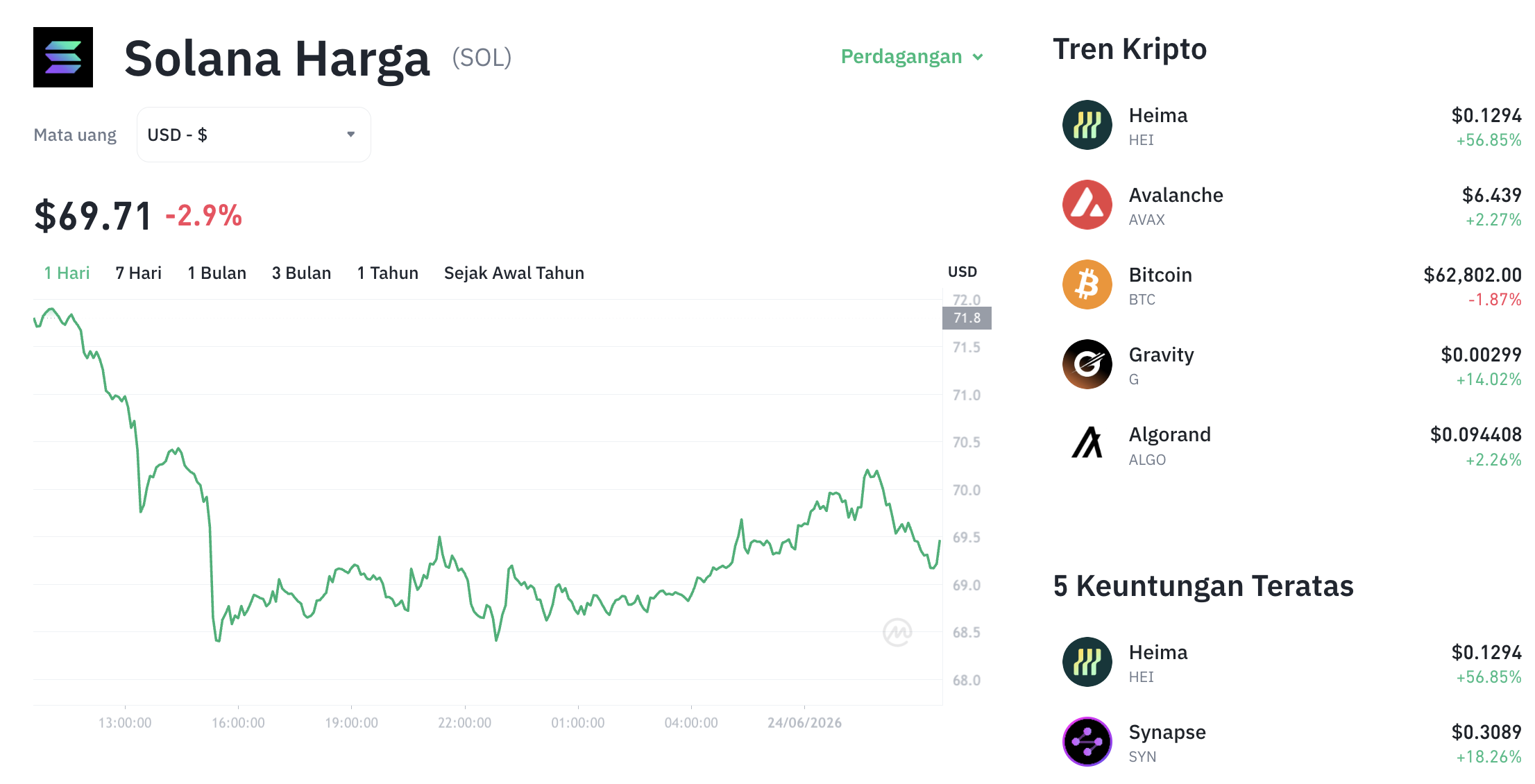 Pergerakan harga Solana (SOL/USDT) pada Rabu, 24 Juni 2026. Sumber: Tokocrypto.