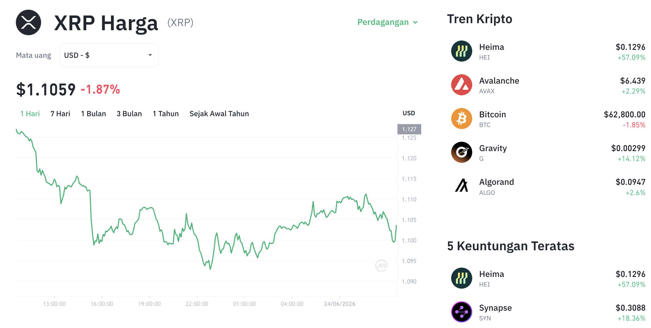Pergerakan harga XRP (XRP/USDT) pada Rabu, 24 Juni 2026. Sumber: Tokocrypto.
