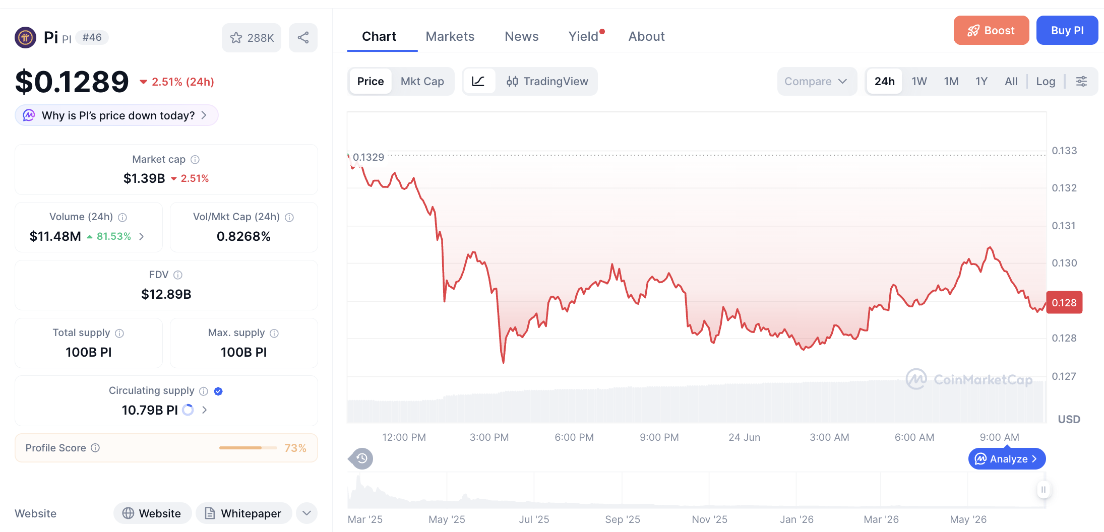 Pergerakan haarga Pi Coin (PI/USDT) pada Rabu, 24 Juni 2026. Sumber: CoinMarketCap.