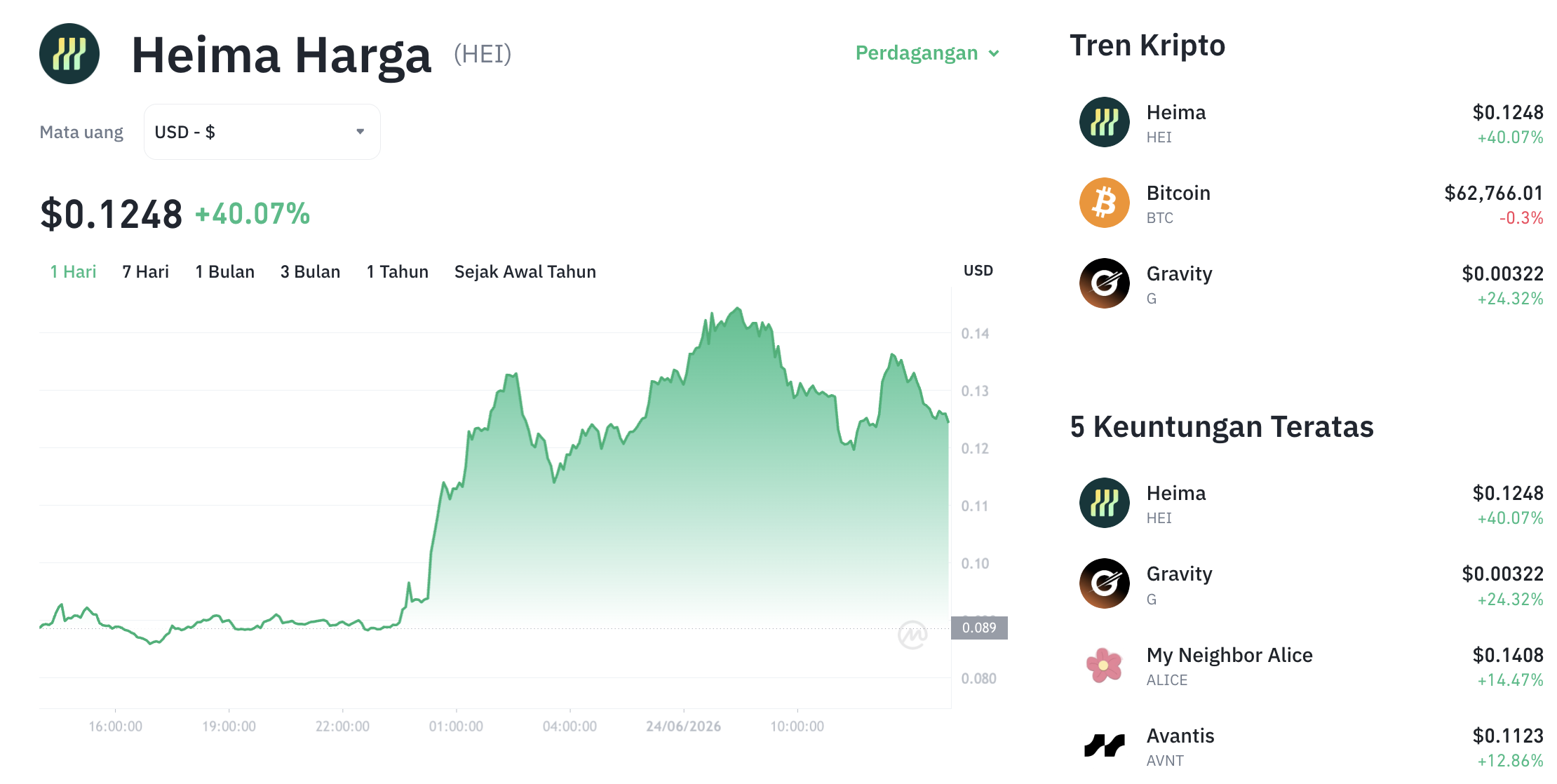 Pergerakan harga Heima (HEI/USDT) pada Rabu, 24 Juni 2026. Sumber: Tokocrypto.