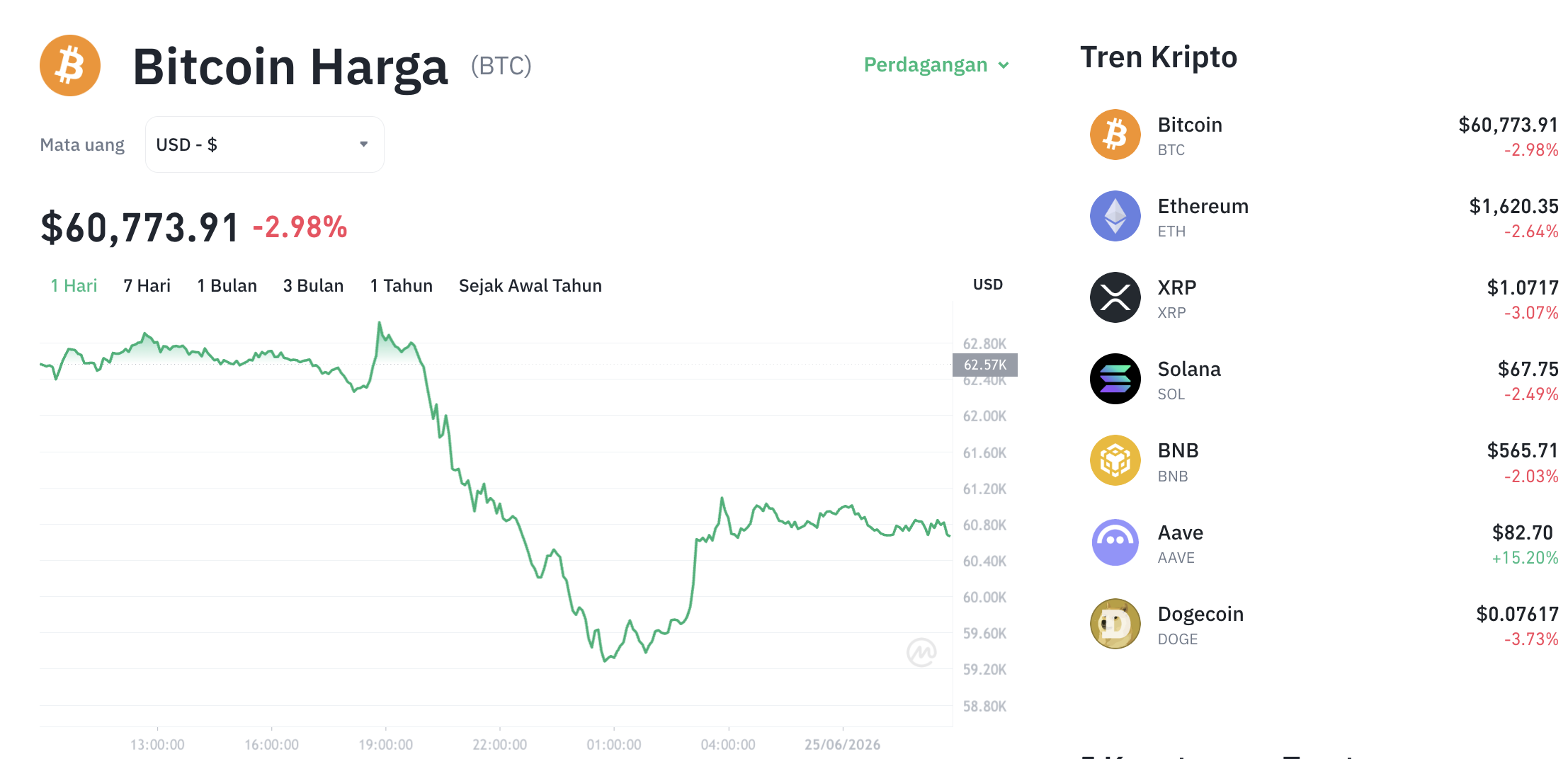 Pergerakan harga Bitcoin (BTC/USDT) pada Kamis, 25 Juni 2026. Sumber: Tokocrypto.