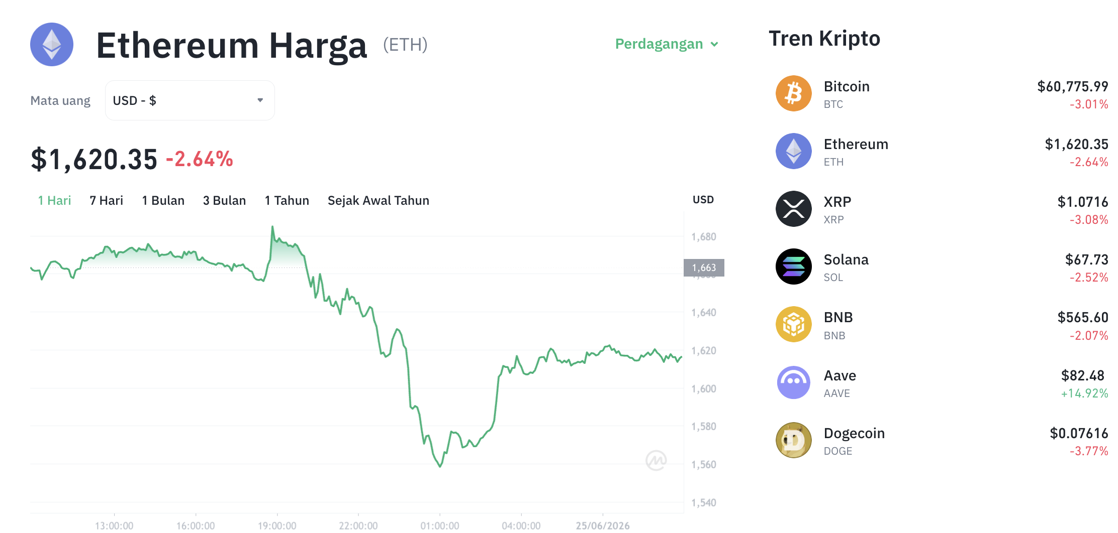 Pergerakan harga Ethereum (ETH/USDT) pada Kamis, 25 Juni 2026. Sumber: Tokocrypto.