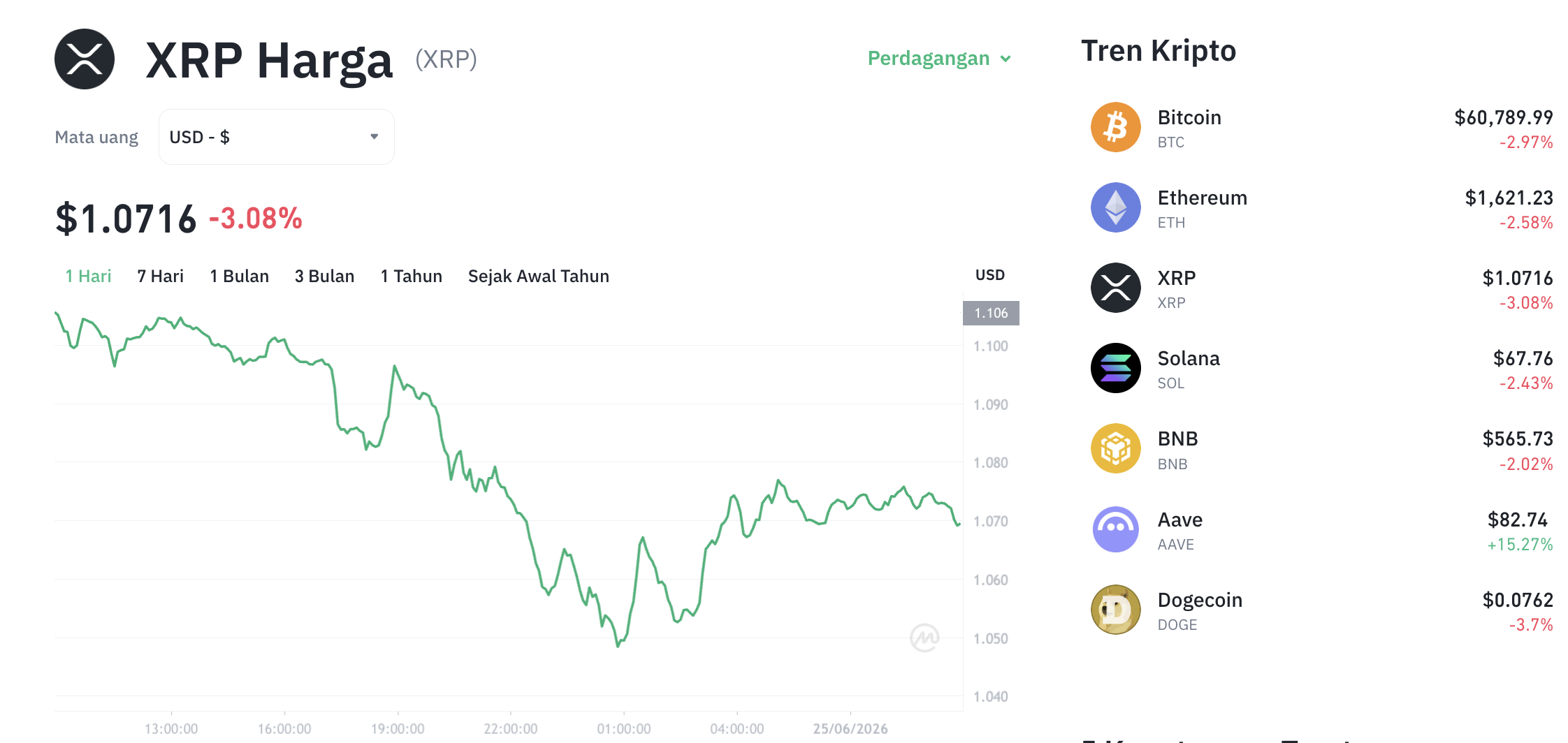 Pergerakan harga XRP (XRP/USDT) pada Kamis, 25 Juni 2026. Sumber: Tokocrypto.