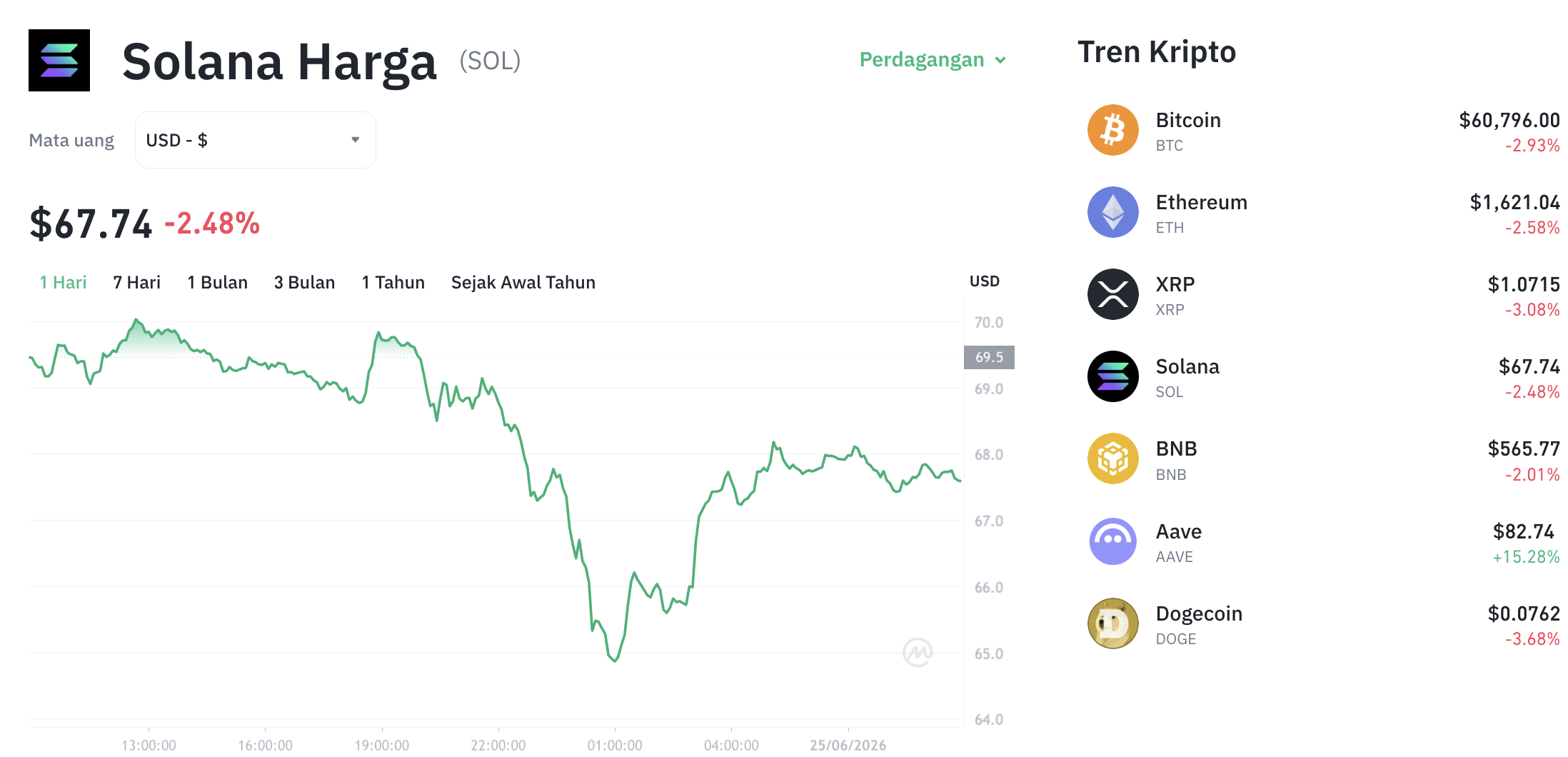 Pergerakan harga Solana (SOL/USDT) pada Kamis, 25 Juni 2026. Sumber: Tokocrypto.
