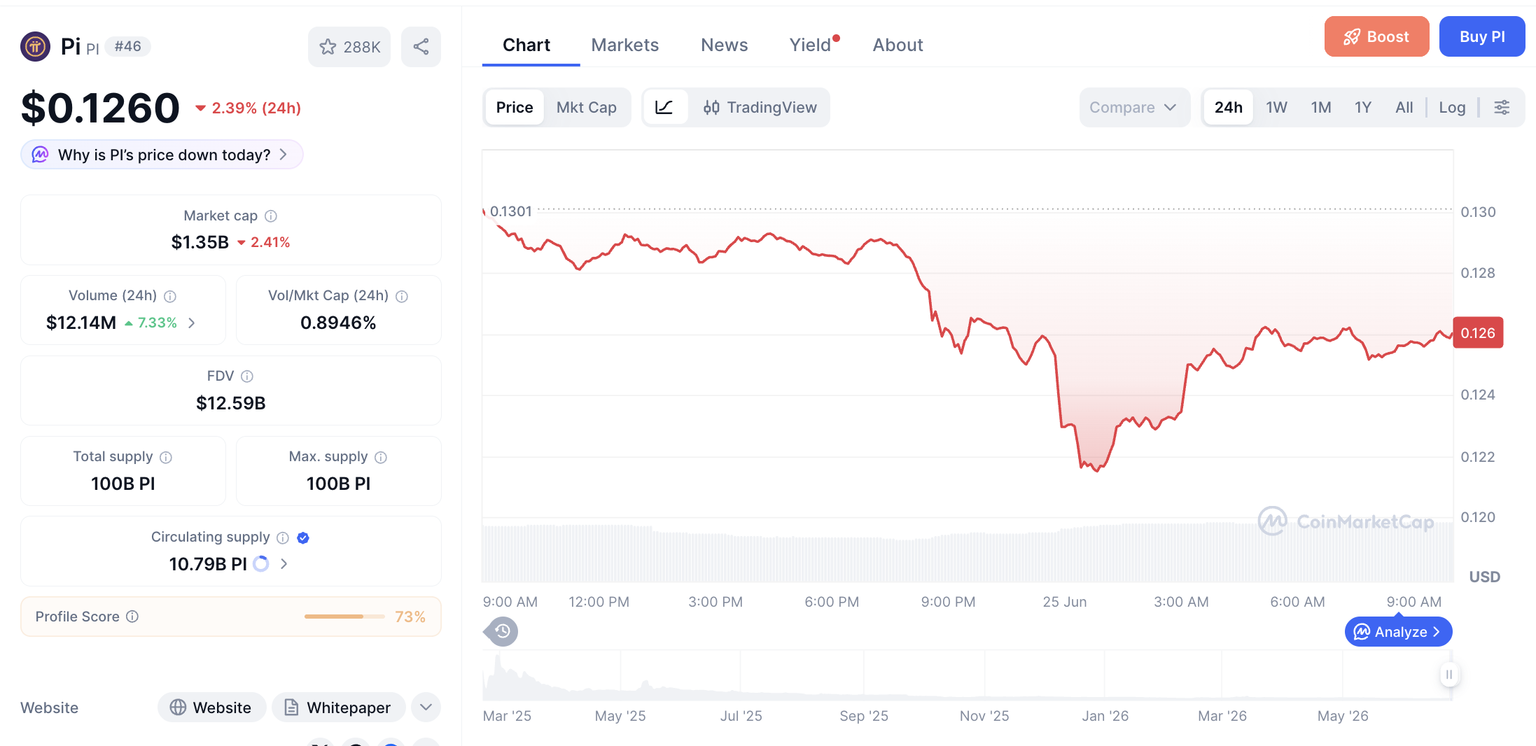 Pergerakan haarga Pi Coin (PI/USDT) pada Kamis, 25 Juni 2026. Sumber: CoinMarketCap.