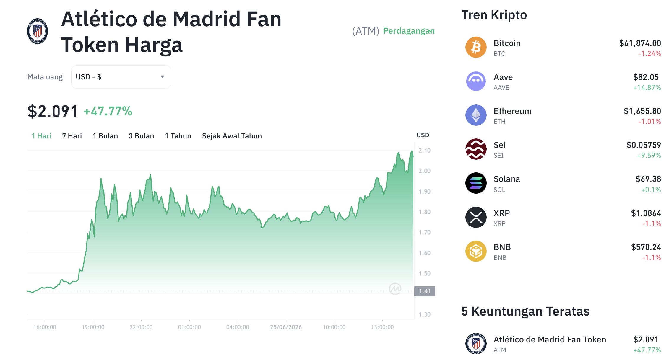 Pergerakan harga Atletico De Madrid Fan Token (ATM/USDT) pada Kamis, 25 Juni 2026. Sumber: Tokocrypto.