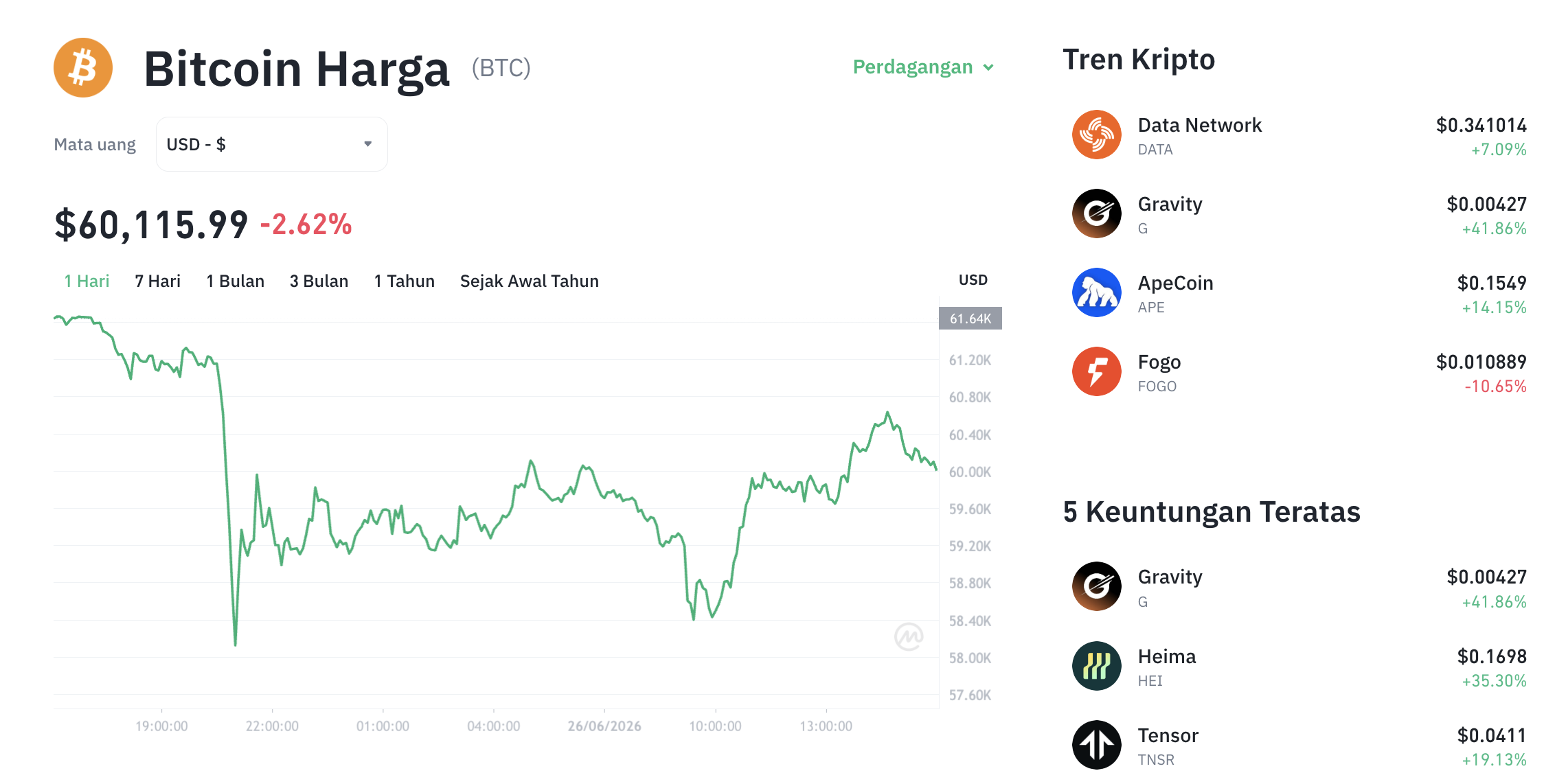 Pergerakan harga Bitcoin (BTC/USDT) pada Jumat, 26 Juni 2026. Sumber: Tokocrypto.