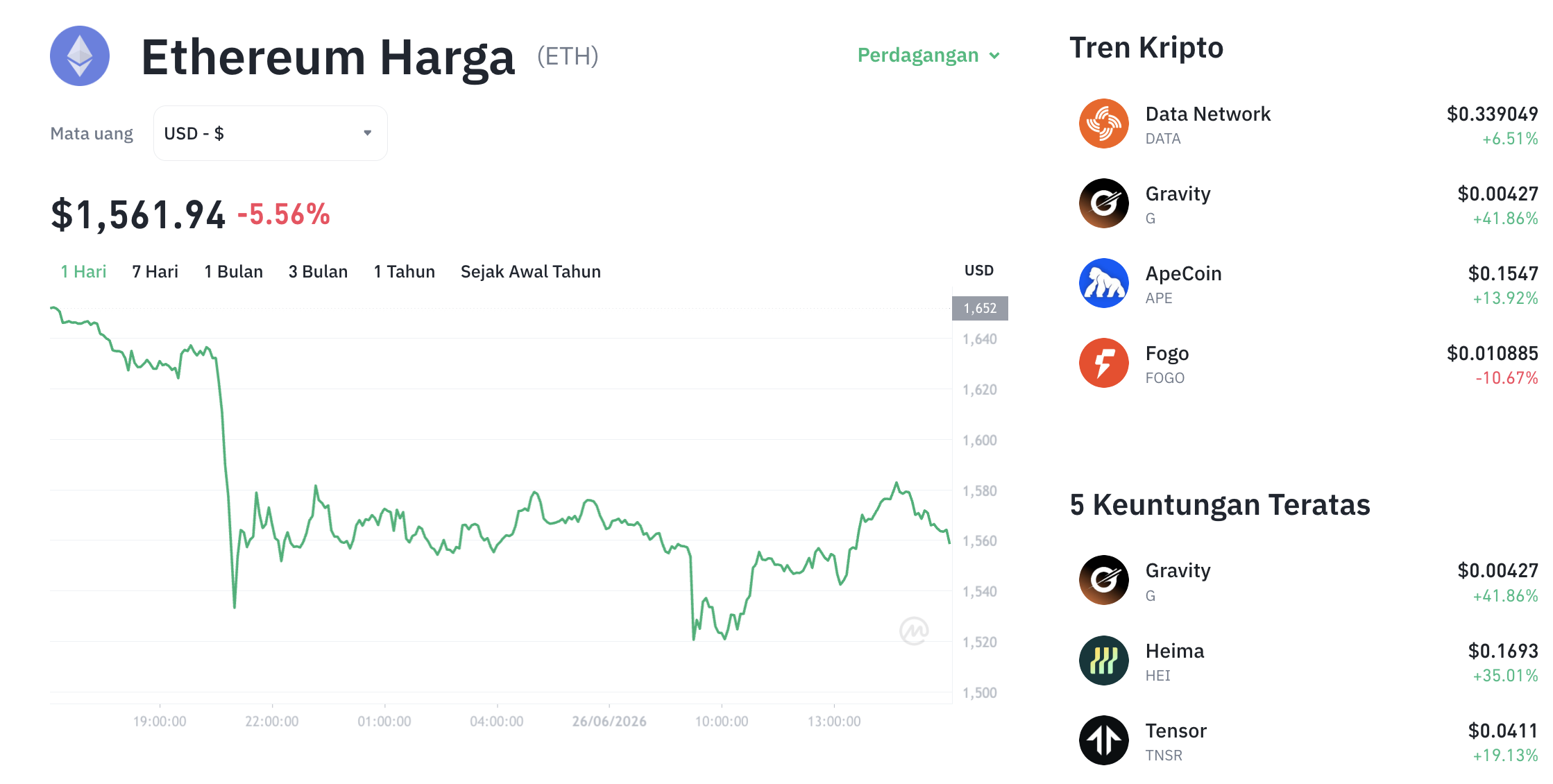 Harga Ethereum Hari Ini Melemah 4%, Investor Tunggu Sinyal Pemulihan