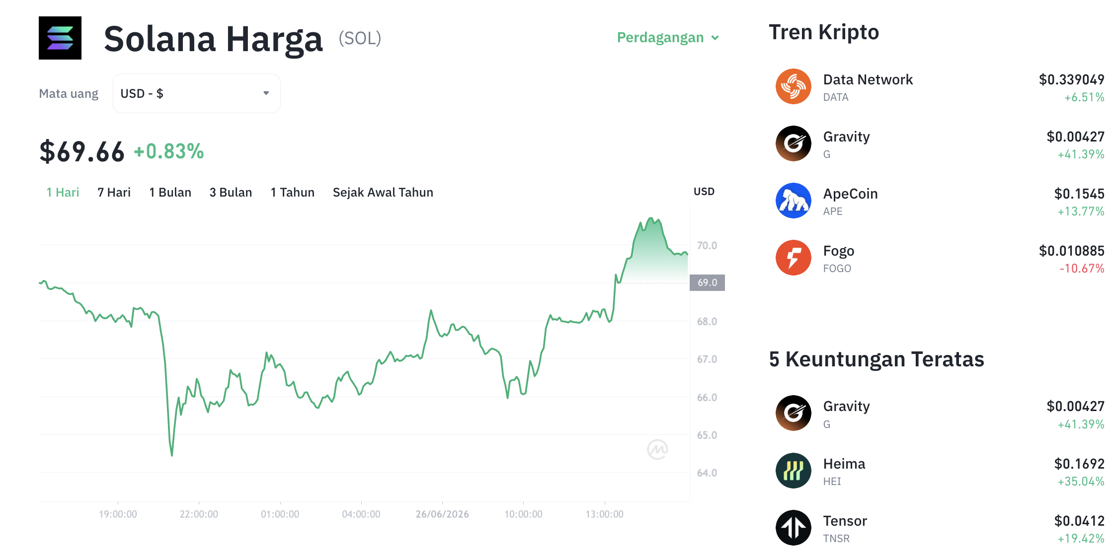 Pergerakan harga Solana (SOL/USDT) pada Jumat, 26 Juni 2026. Sumber: Tokocrypto.