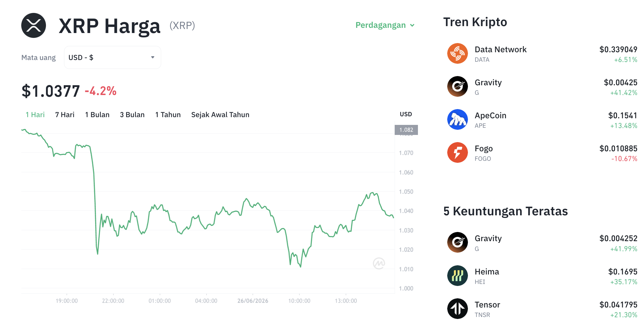 Pergerakan harga XRP (XRP/USDT) pada Jumat, 26 Juni 2026. Sumber: Tokocrypto.