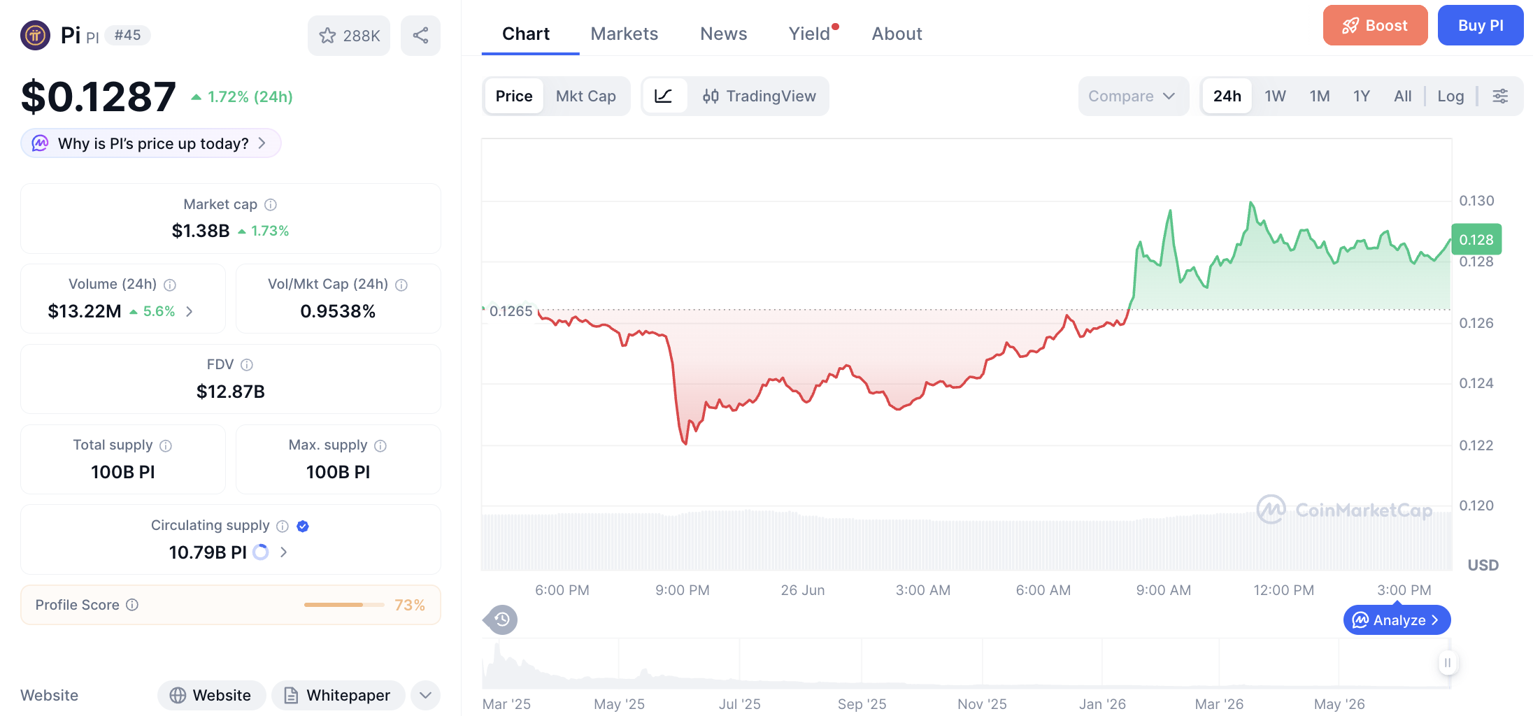 Pergerakan haarga Pi Coin (PI/USDT) pada Jumat, 26 Juni 2026. Sumber: CoinMarketCap.