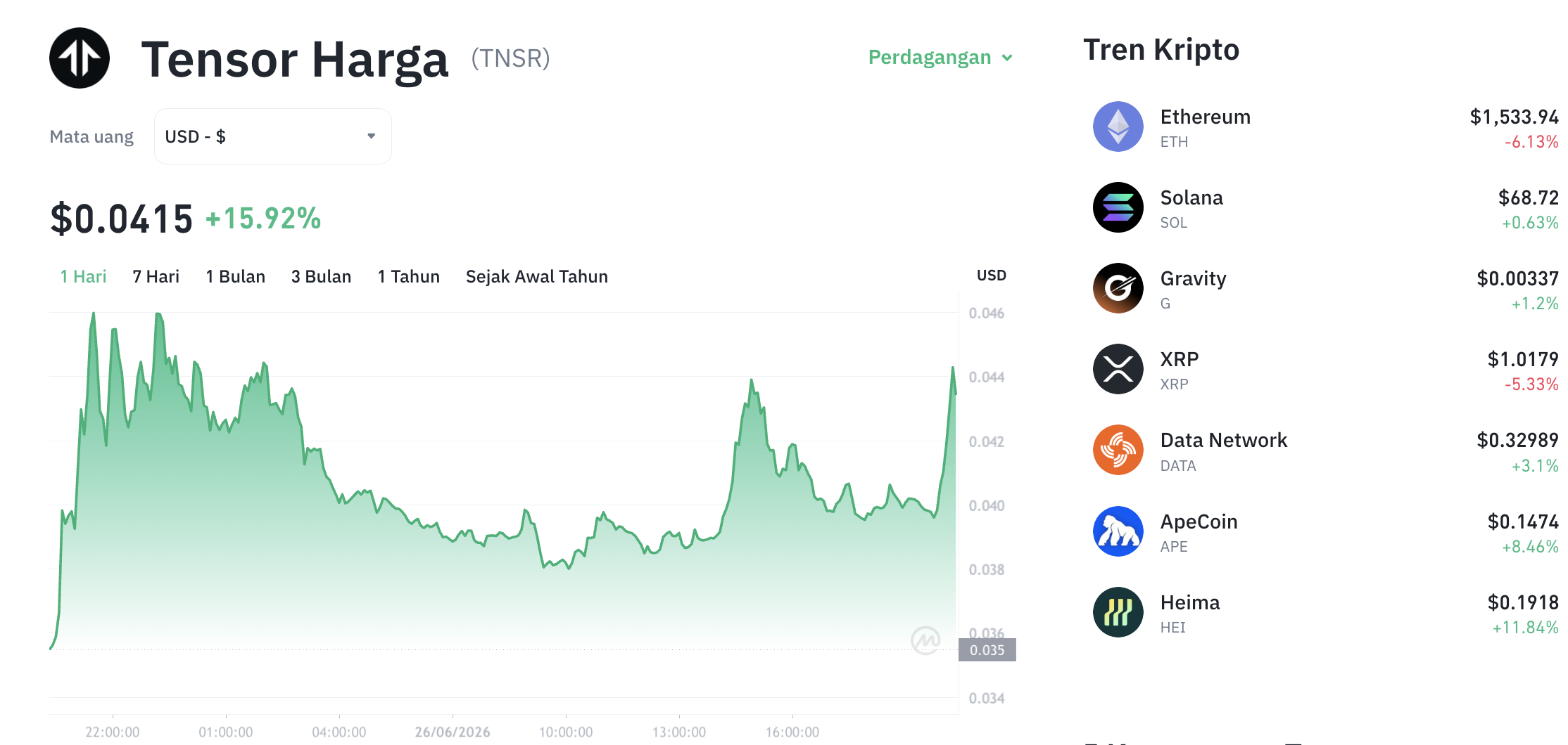 Pergerakan harga Tensor (TNSR/USDT) pada Jumat, 26 Juni 2026. Sumber: Tokocrypto.