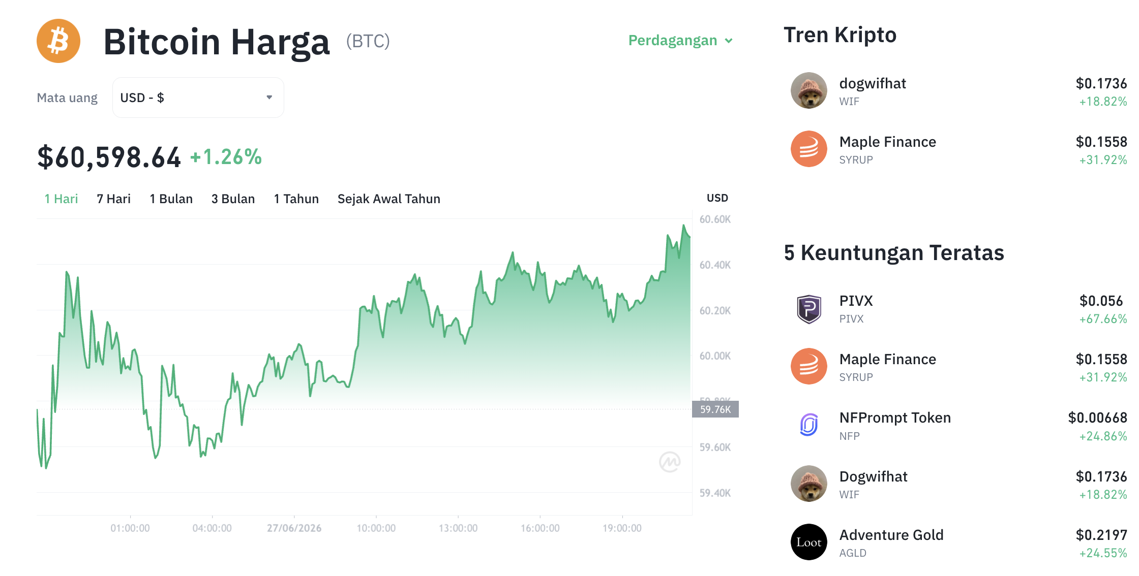Pergerakan harga Bitcoin (BTC/USDT) pada Sabtu, 27 Juni 2026. Sumber: Tokocrypto.
