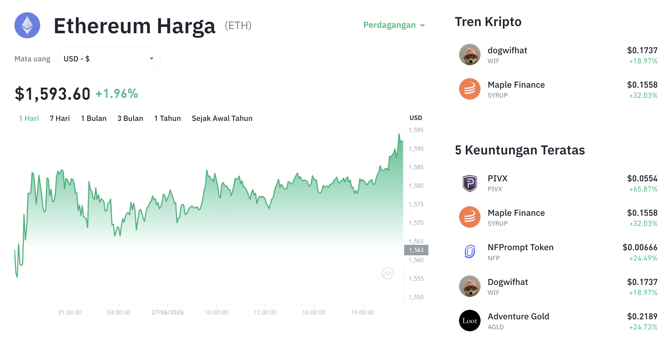 Harga Ethereum Kembali Menguat, ETH Bersiap Tembus Resistance US$1.600