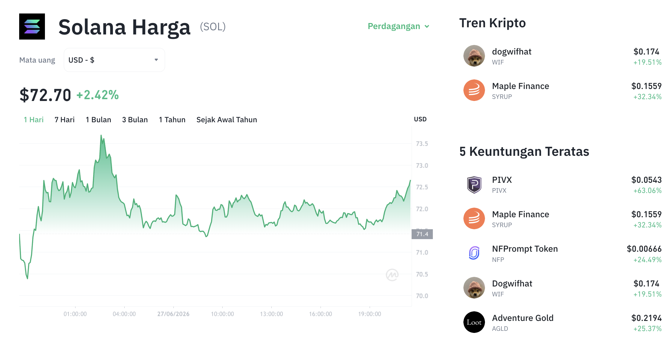 Terus Melesat, Harga Solana Naik 6% ke Level US$71