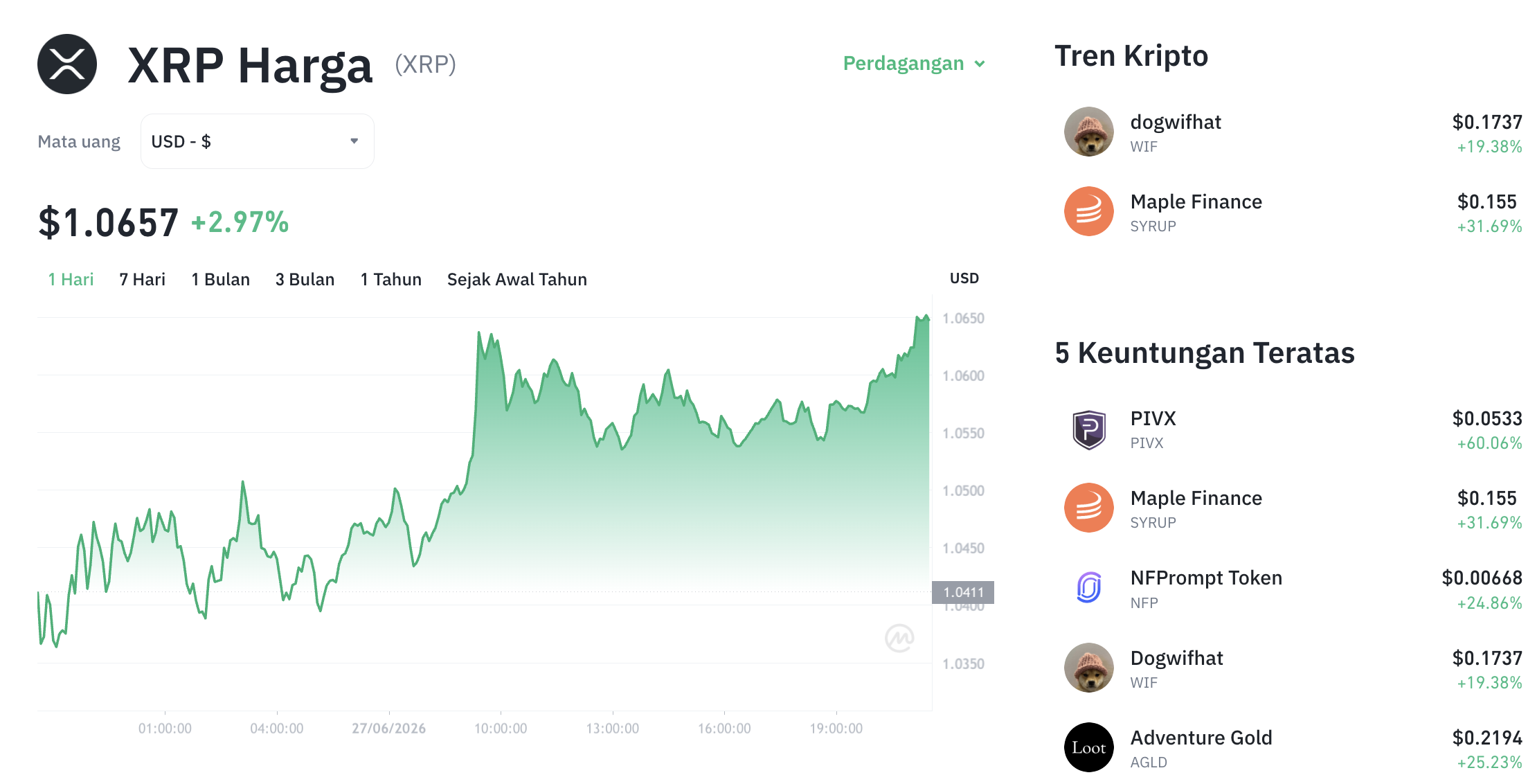 Harga XRP Bangkit, Investor Pantau Peluang Tembus US$1,10