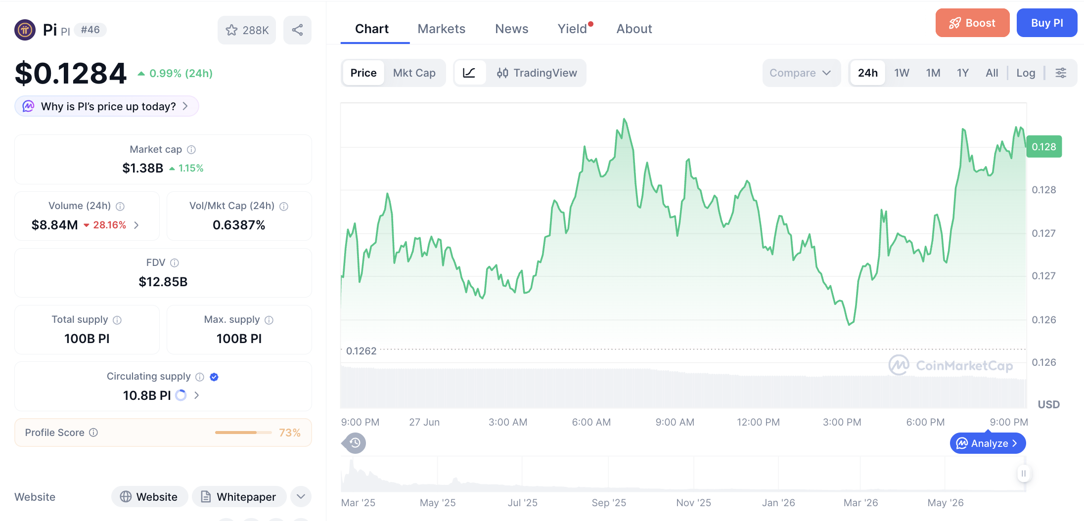 Pergerakan haarga Pi Coin (PI/USDT) pada Sabtu, 27 Juni 2026. Sumber: CoinMarketCap.