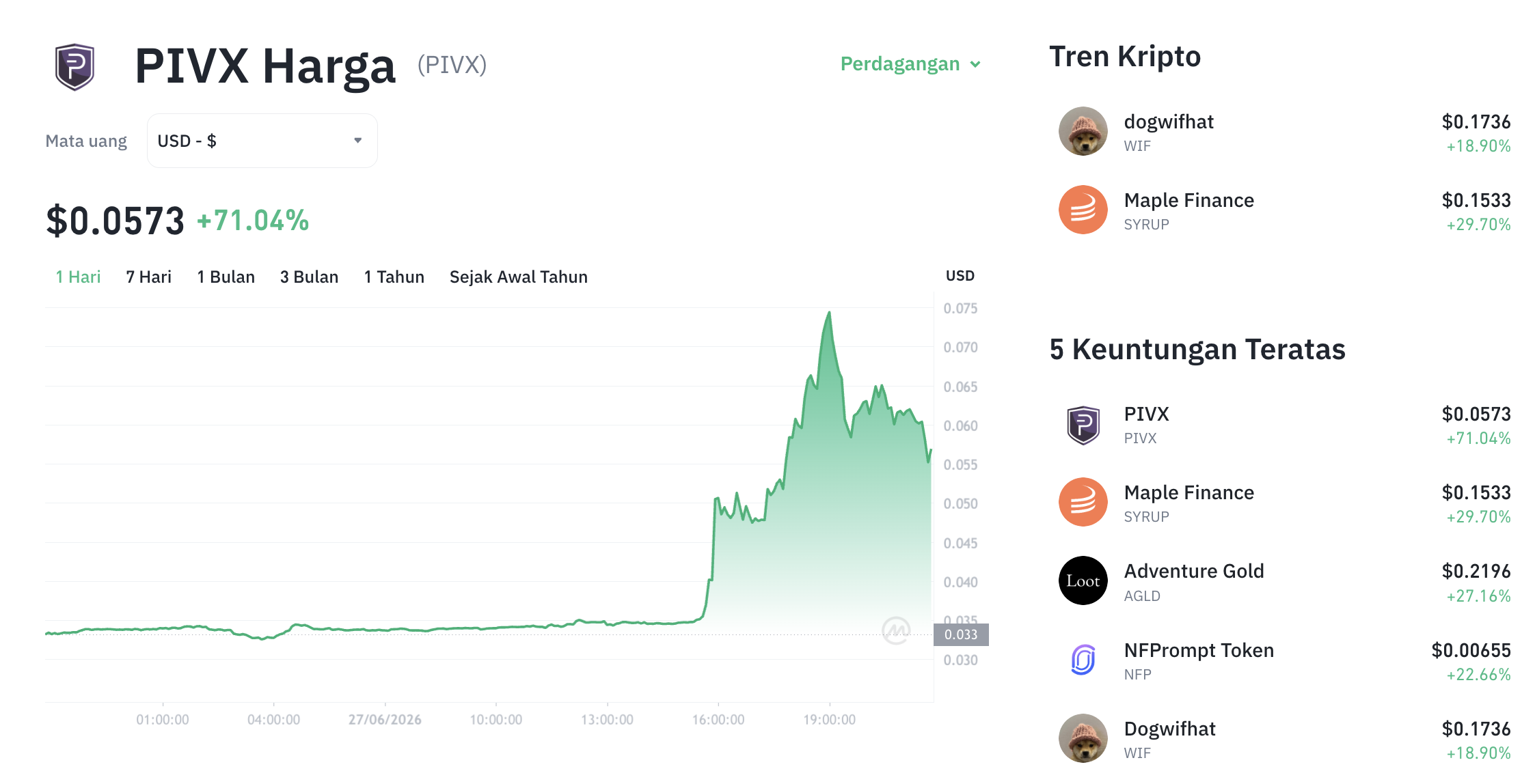 Pergerakan harga PIVX (PIVX/USDT) pada Sabtu, 27 Juni 2026. Sumber: Tokocrypto.