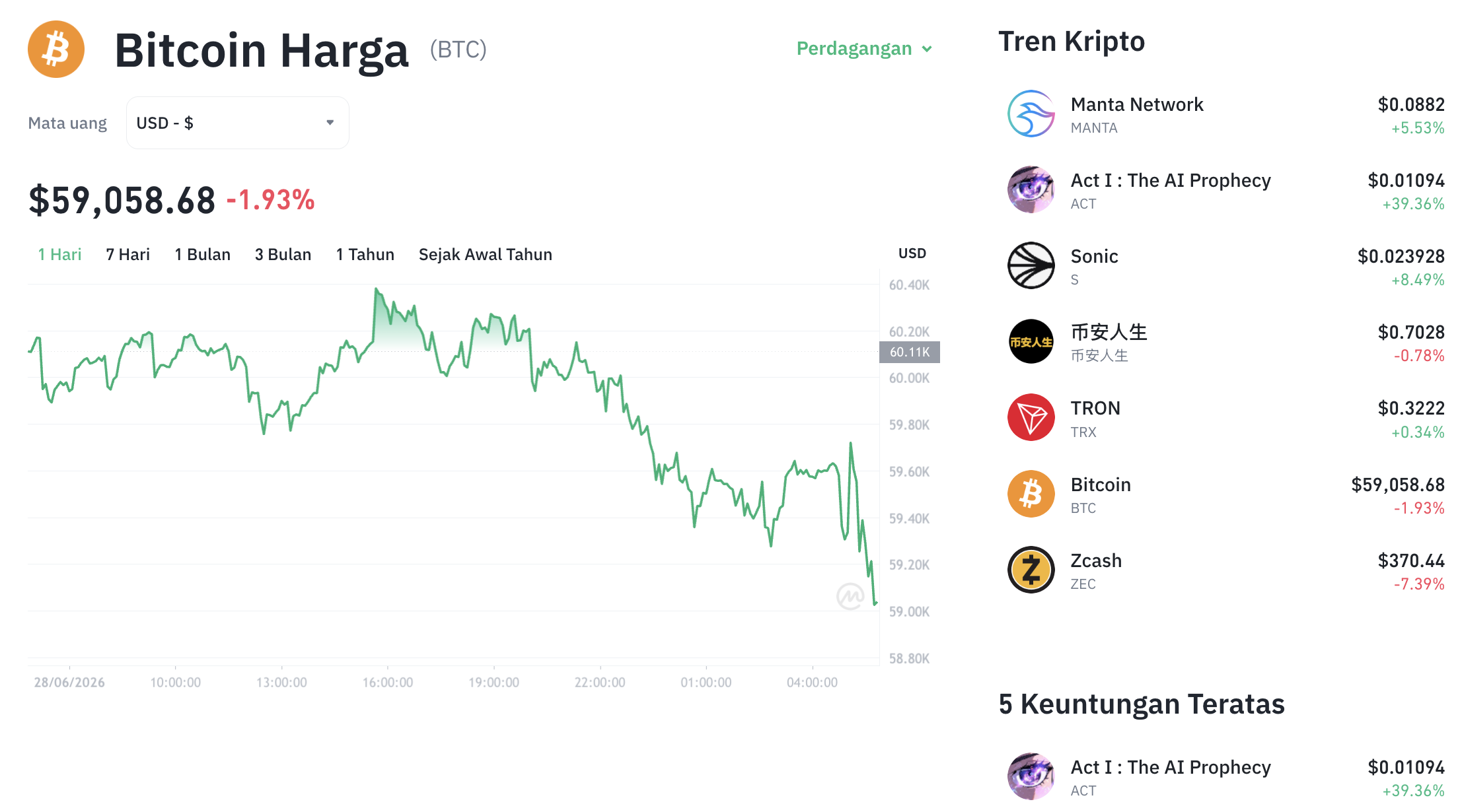 Pergerakan harga Bitcoin (BTC/USDT) pada Minggu, 29 Juni 2026. Sumber: Tokocrypto.