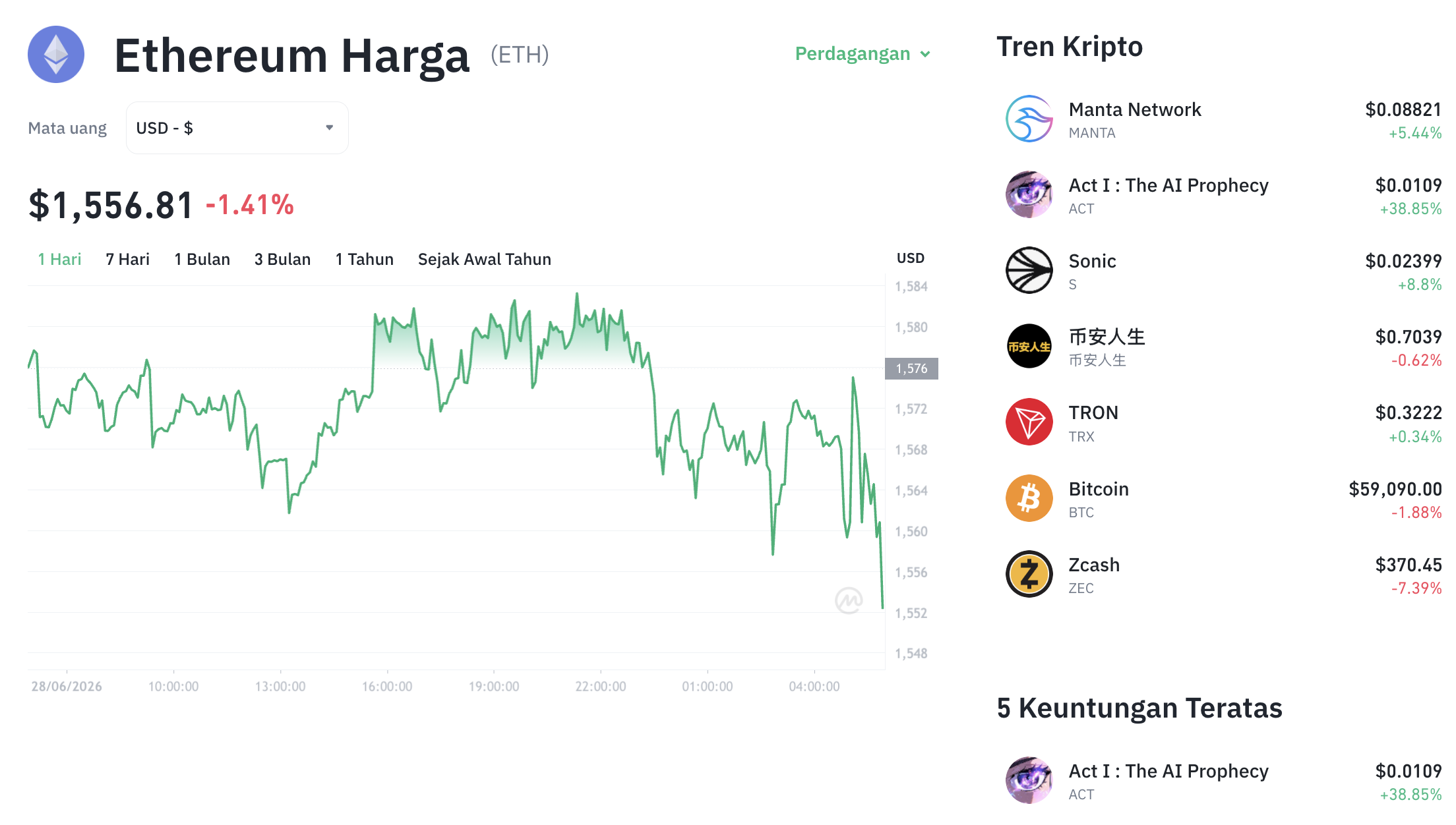 Pergerakan harga Ethereum (ETH/USDT) pada Minggu, 28 Juni 2026. Sumber: Tokocrypto.