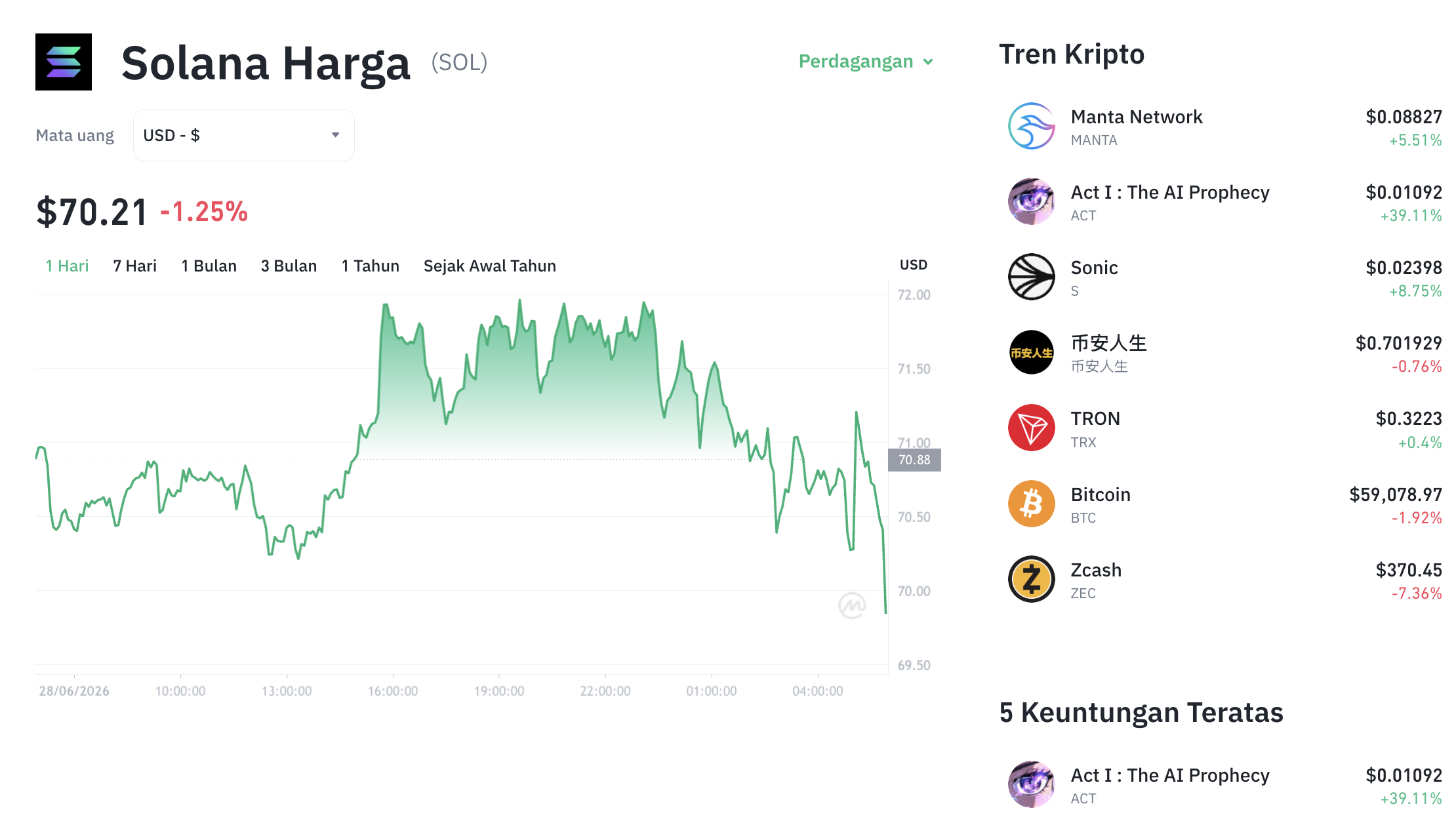 Harga Solana Hari Ini Turun ke US$70,75, Kehilangan Momentum Pemulihan
