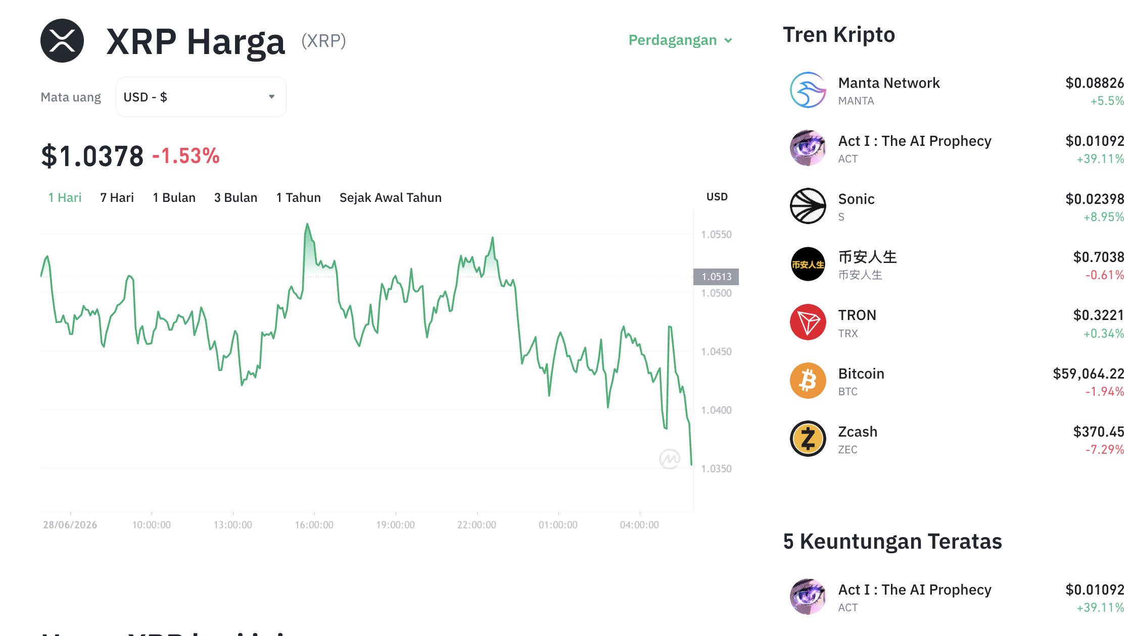 Pergerakan harga XRP (XRP/USDT) pada Minggu, 28 Juni 2026. Sumber: Tokocrypto.
