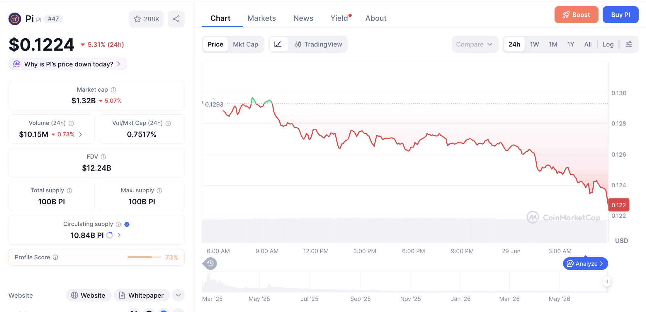 Pergerakan haarga Pi Coin (PI/USDT) pada Minggu, 28 Juni 2026. Sumber: CoinMarketCap.