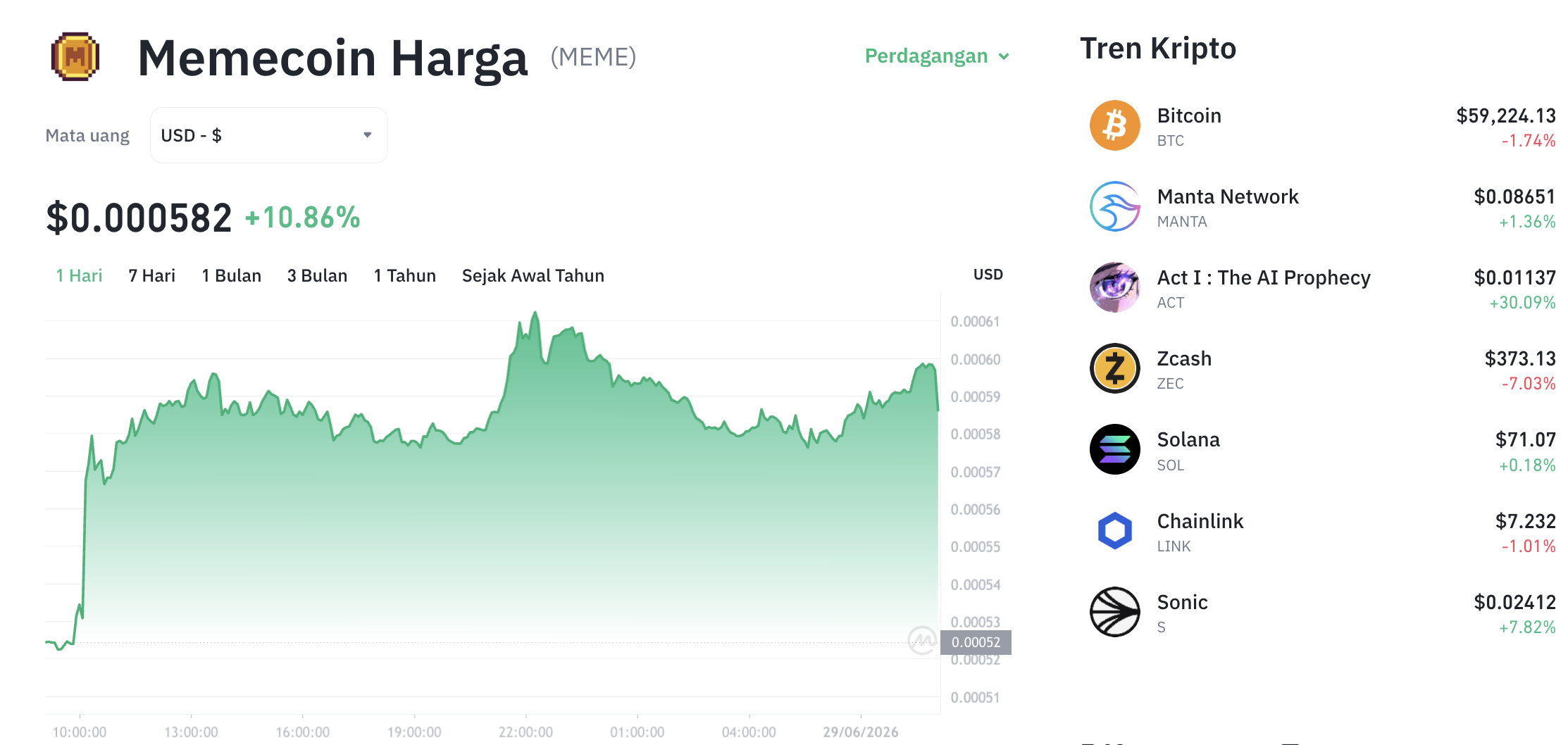 Pergerakan harga Memecoin (MEME/USDT) pada Minggu, 28 Juni 2026. Sumber: Tokocrypto.