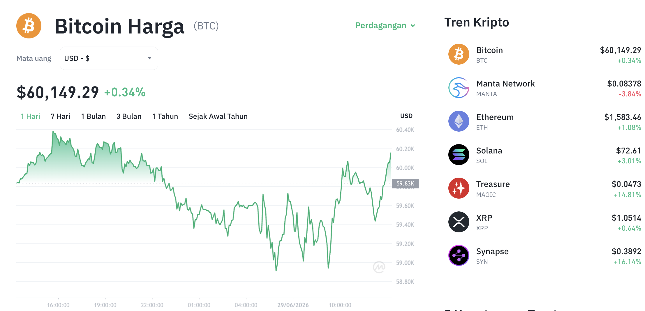 Pergerakan harga Bitcoin (BTC/USDT) pada Senin, 29 Juni 2026. Sumber: Tokocrypto.