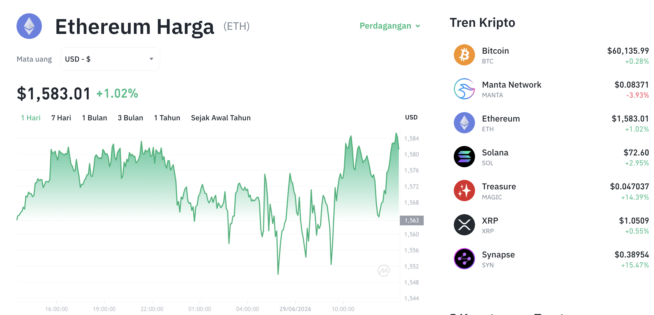 Pergerakan harga Ethereum (ETH/USDT) pada Senin, 29 Juni 2026. Sumber: Tokocrypto.
