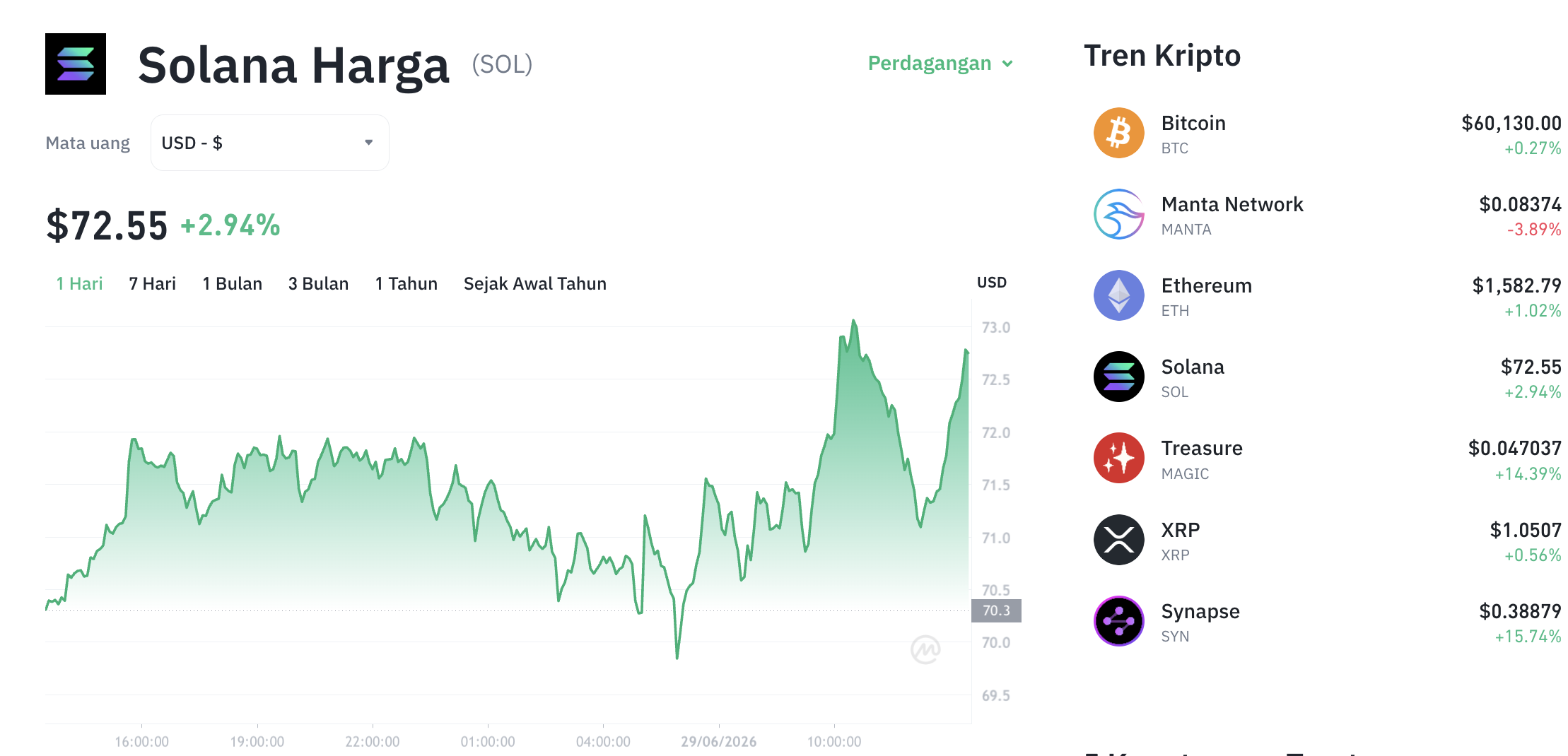 Pergerakan harga Solana (SOL/USDT) pada Senin, 29 Juni 2026. Sumber: Tokocrypto.