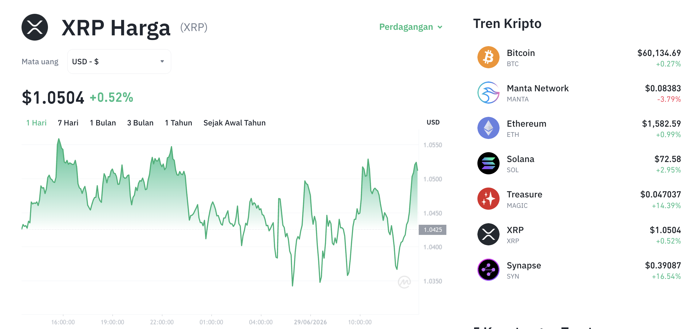 Pergerakan harga XRP (XRP/USDT) pada Senin, 29 Juni 2026. Sumber: Tokocrypto.