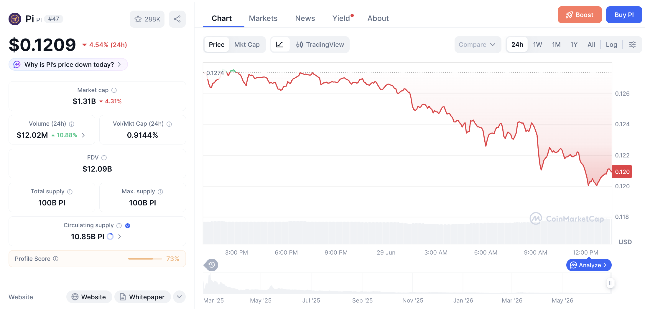 Pergerakan haarga Pi Coin (PI/USDT) pada Senin, 29 Juni 2026. Sumber: CoinMarketCap.