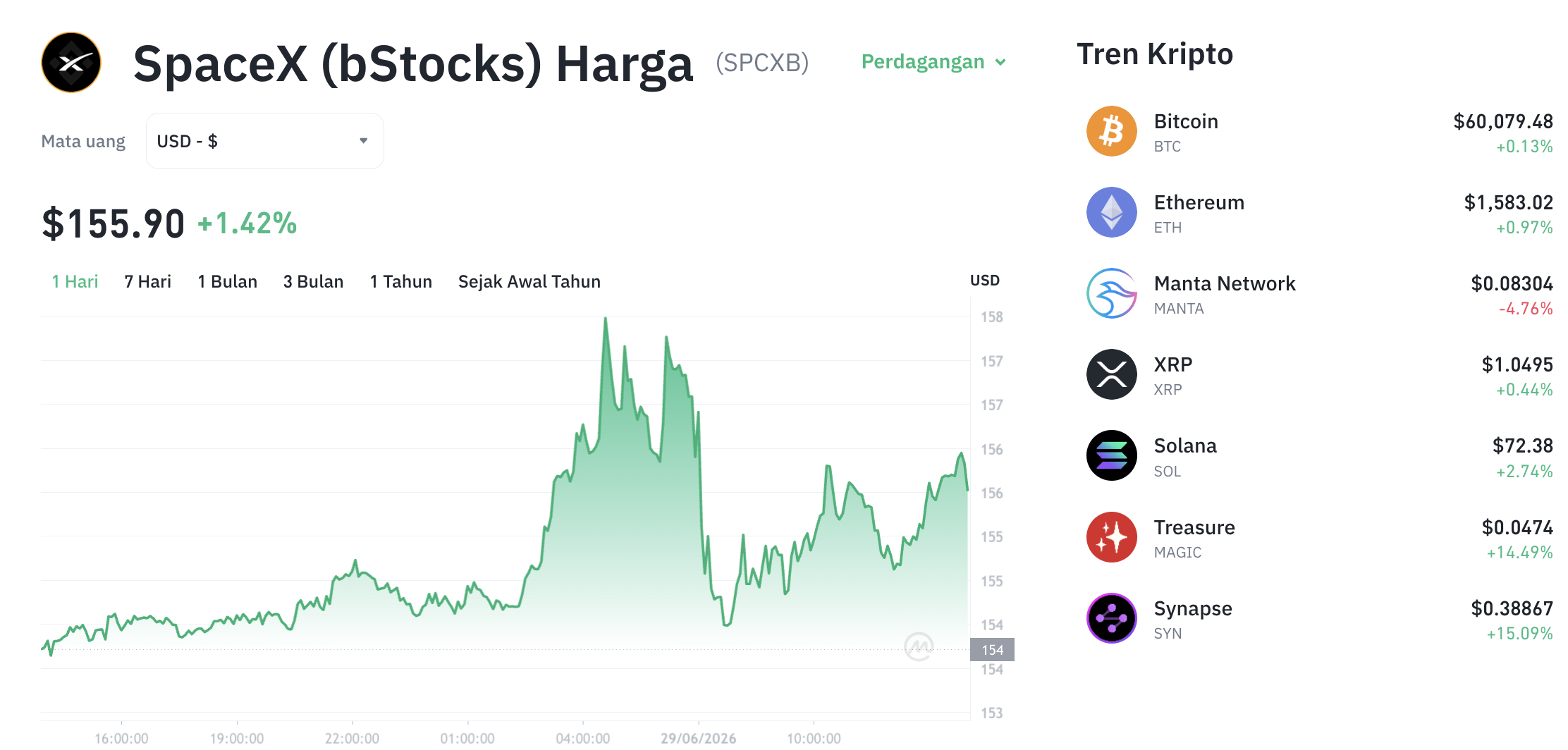 Pergerakan harga SpaceX (bStocks) (SPCXB/USDT) pada Senin, 29 Juni 2026. Sumber: Tokocrypto.