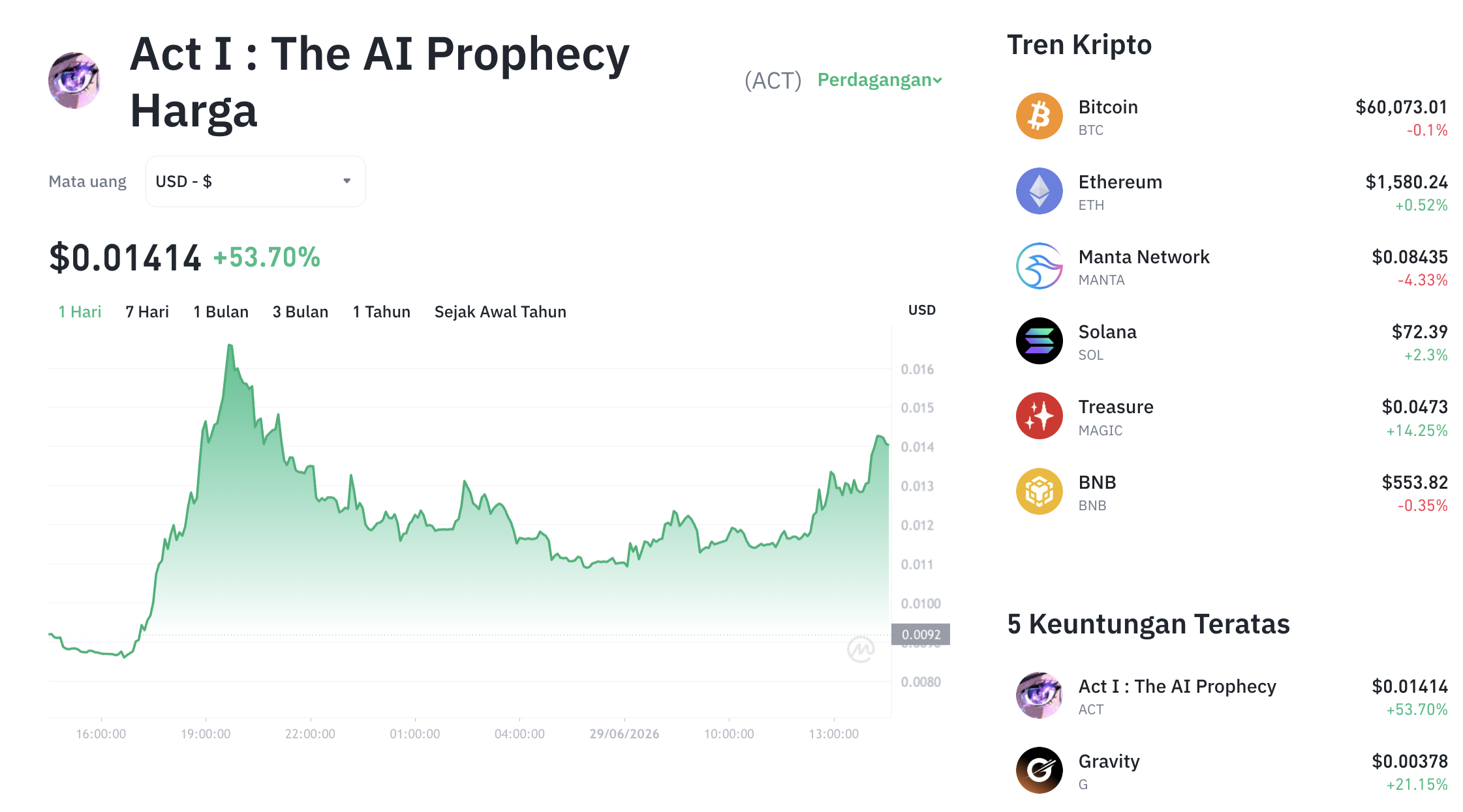 Pergerakan harga Act I : The AI Prophecy (ACT/USDT) pada Senin, 29 Juni 2026. Sumber: Tokocrypto.