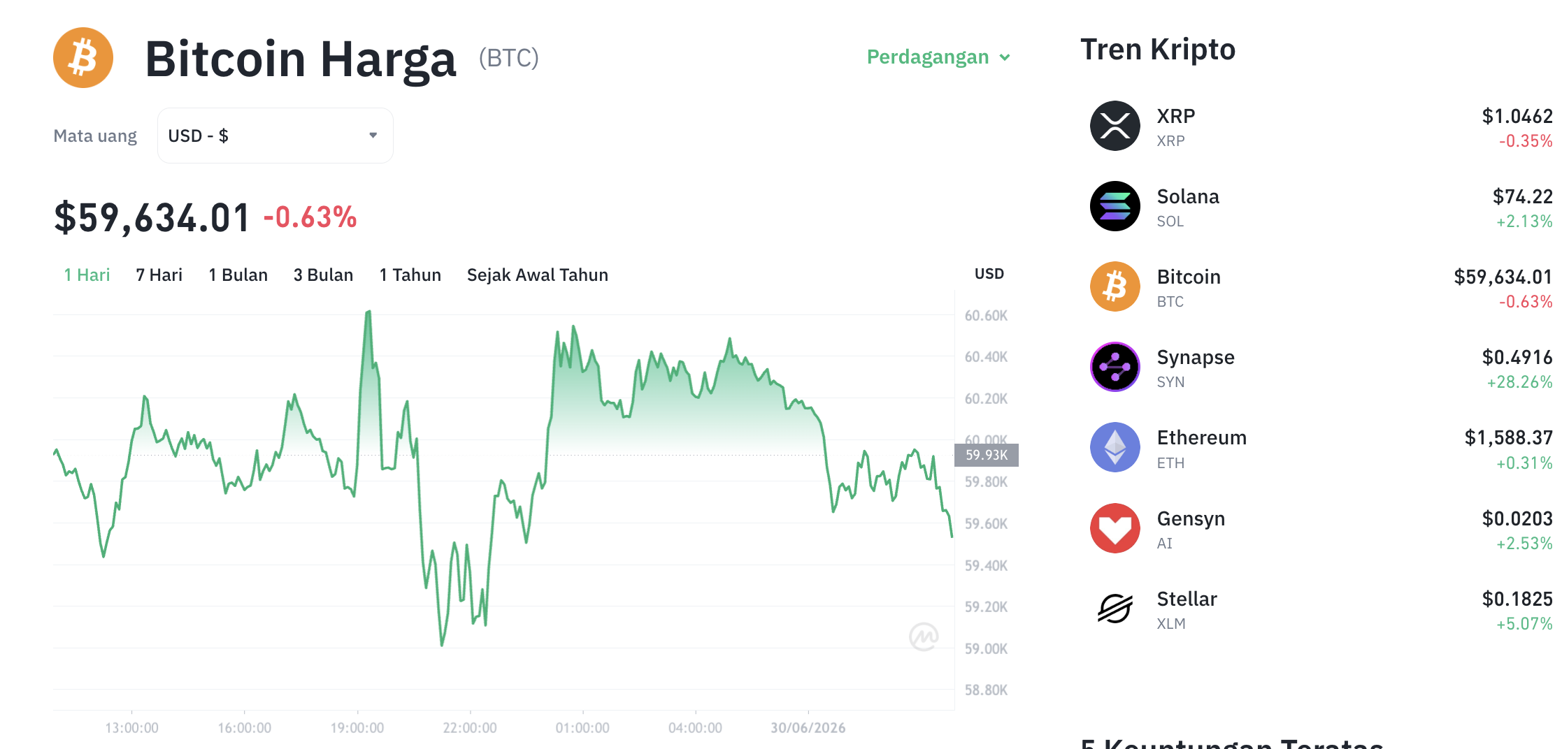 Pergerakan harga Bitcoin (BTC/USDT) pada Selasa, 30 Juni 2026. Sumber: Tokocrypto.