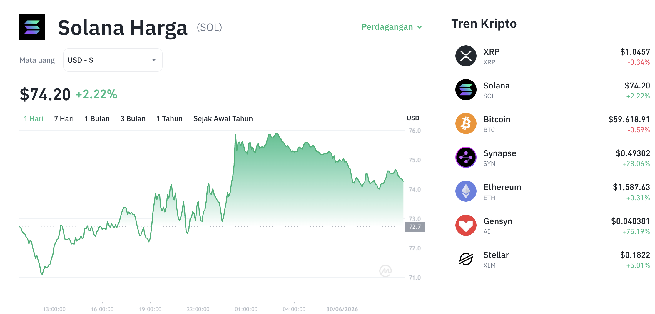 Pergerakan harga Solana (SOL/USDT) pada Selasa, 30 Juni 2026. Sumber: Tokocrypto.