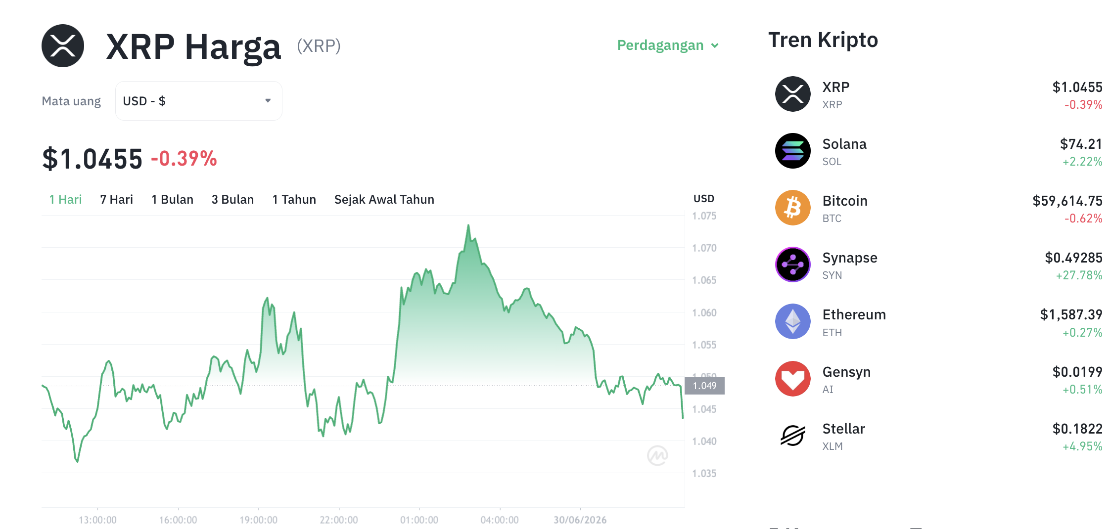 Pergerakan harga XRP (XRP/USDT) pada Selasa, 30 Juni 2026. Sumber: Tokocrypto.