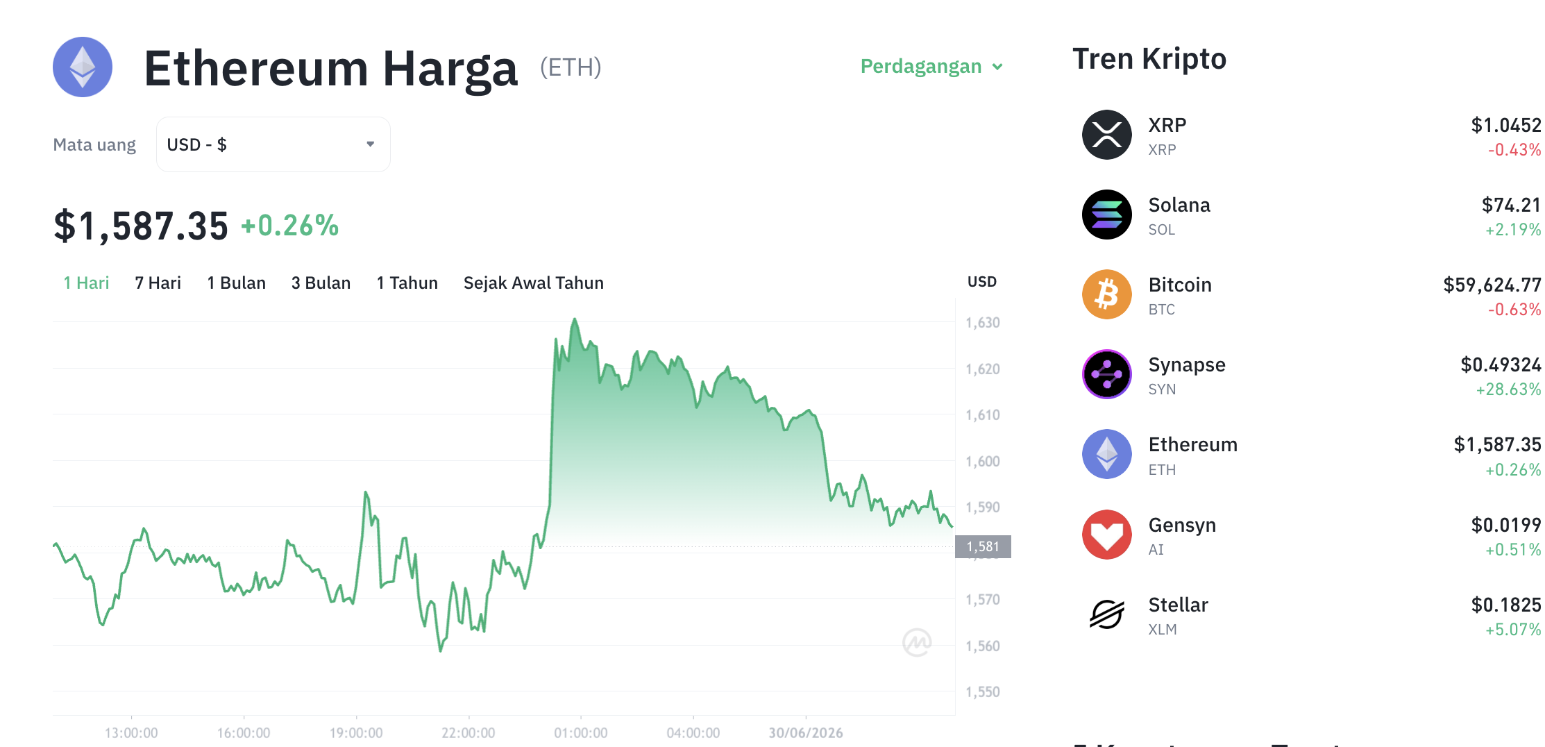 Pergerakan harga Ethereum (ETH/USDT) pada Selasa, 30 Juni 2026. Sumber: Tokocrypto.