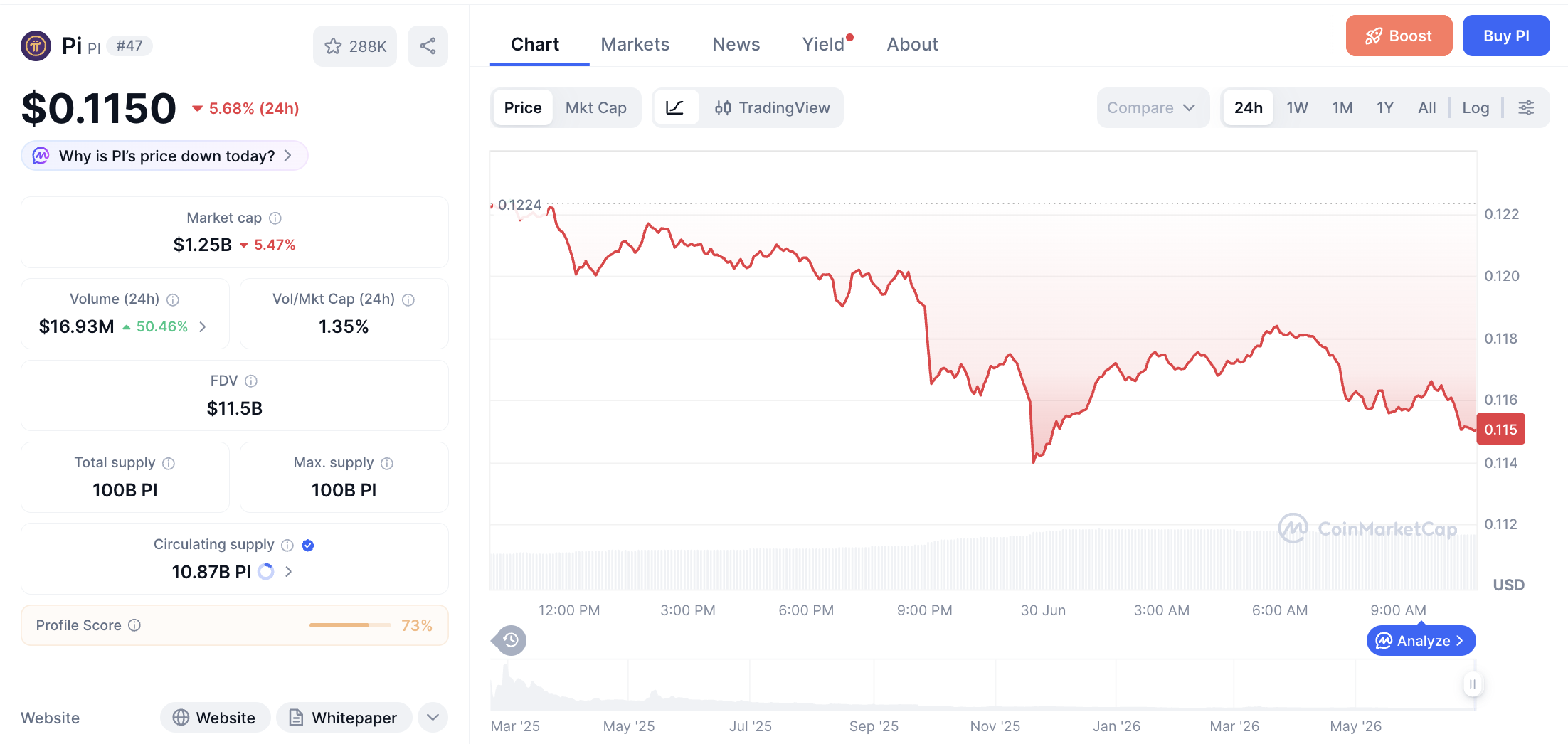 Pergerakan haarga Pi Coin (PI/USDT) pada Selasa, 30 Juni 2026. Sumber: CoinMarketCap.