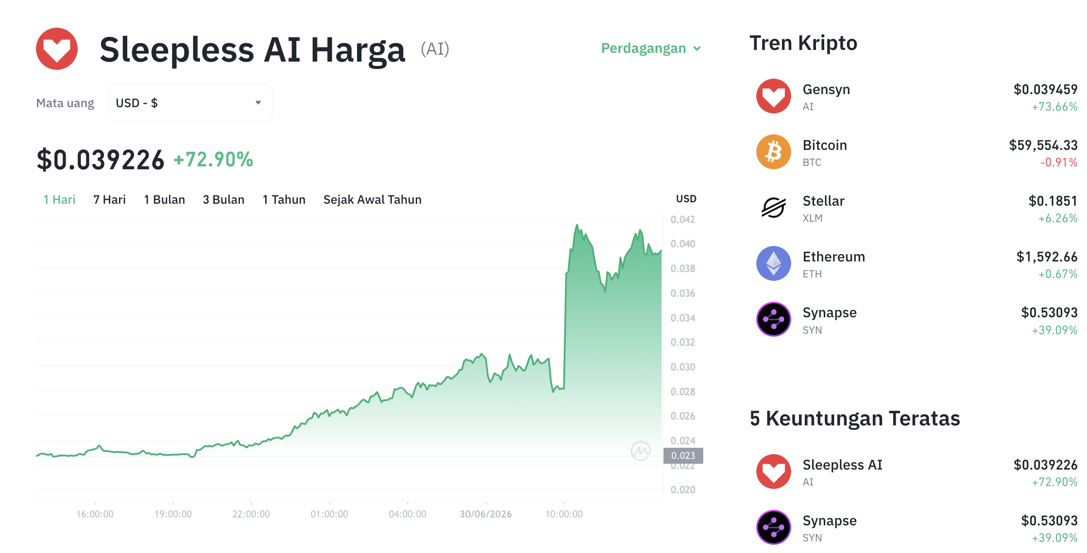 Pergerakan harga Sleepless AI (AI/USDT) pada Selasa, 30 Juni 2026. Sumber: Tokocrypto.