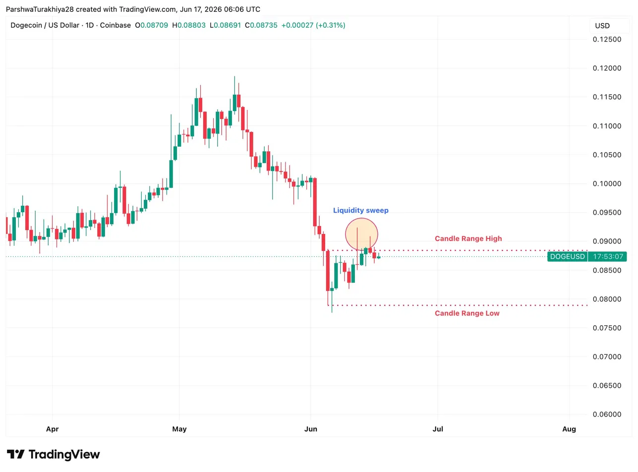 Harga Dogecoin Stabil di US$0,087 di Tengah Tekanan Meme Coin