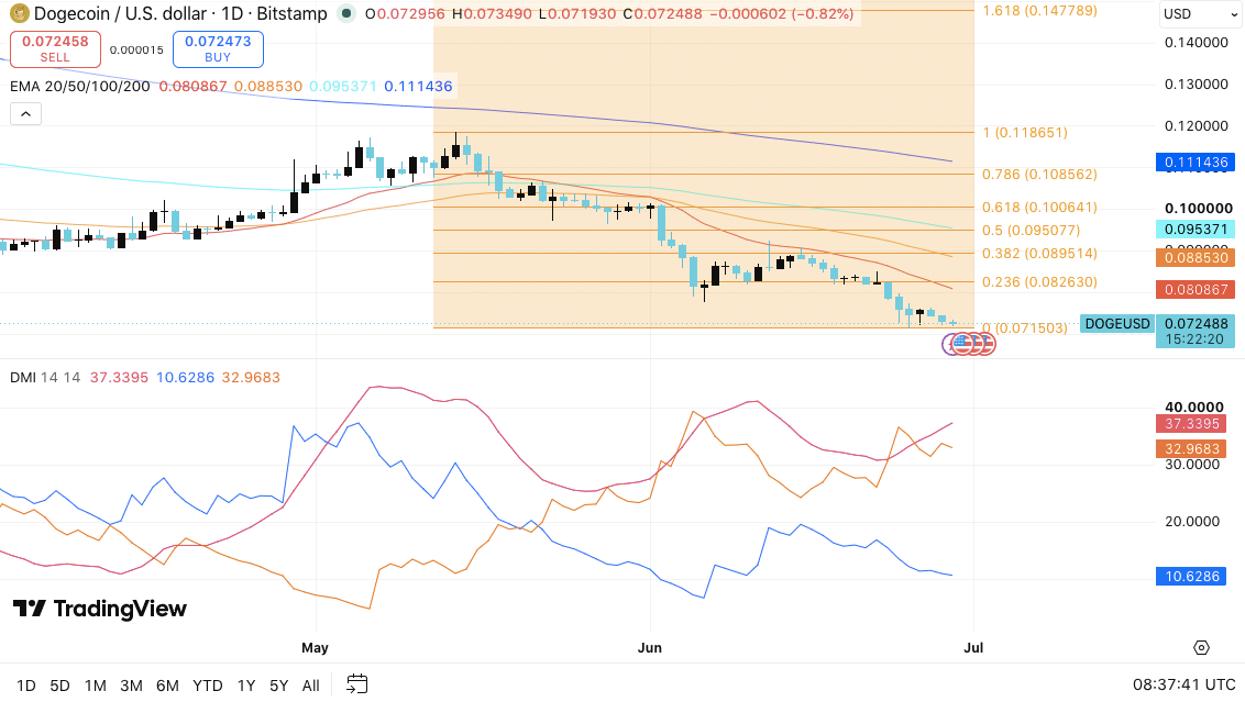 Prediksi Harga Meme Coin Hari Ini: Dogecoin dan Shiba Inu Ada Kenaikan?