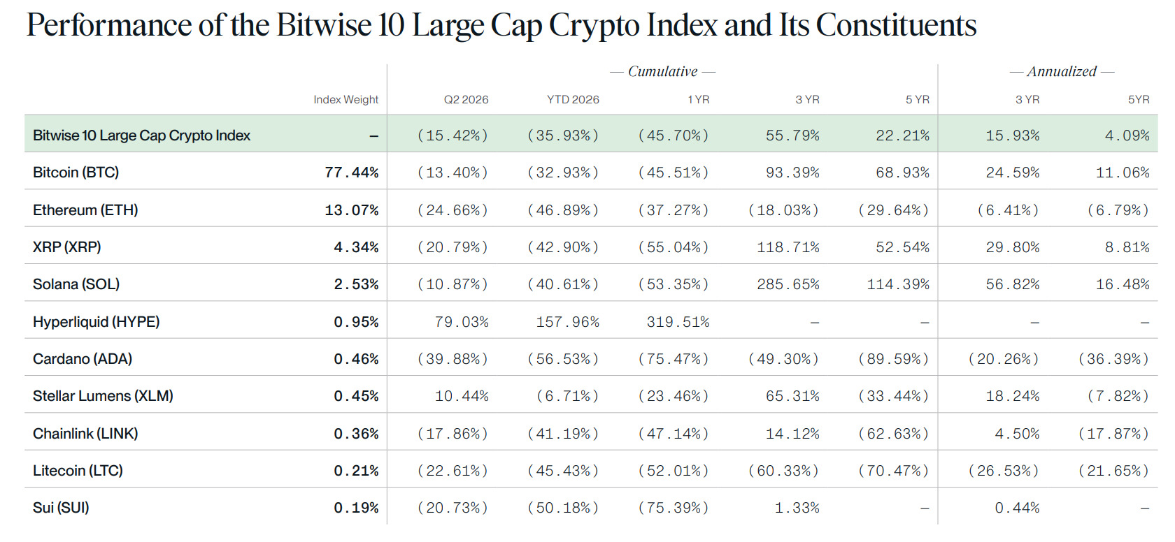 Kinerja Indeks Kripto Kapitalisasi Besar Bitwise 10. Sumber: Bitwise.