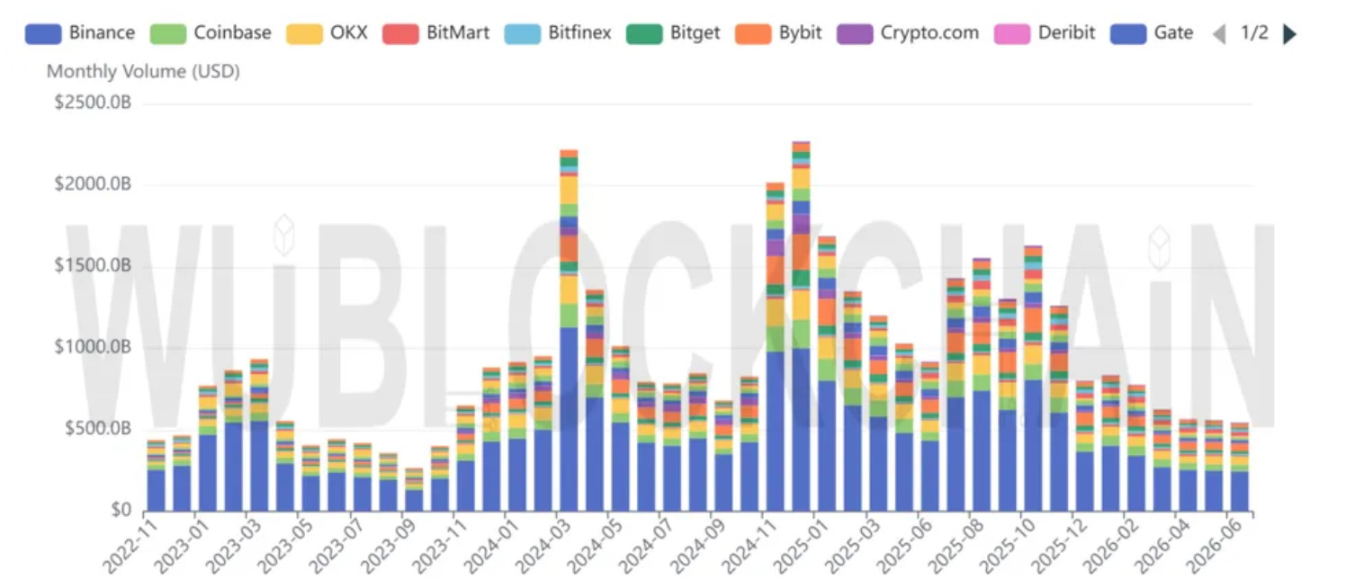 Volume Spot Bulanan di Bursa. Sumber: WuBlockchain.