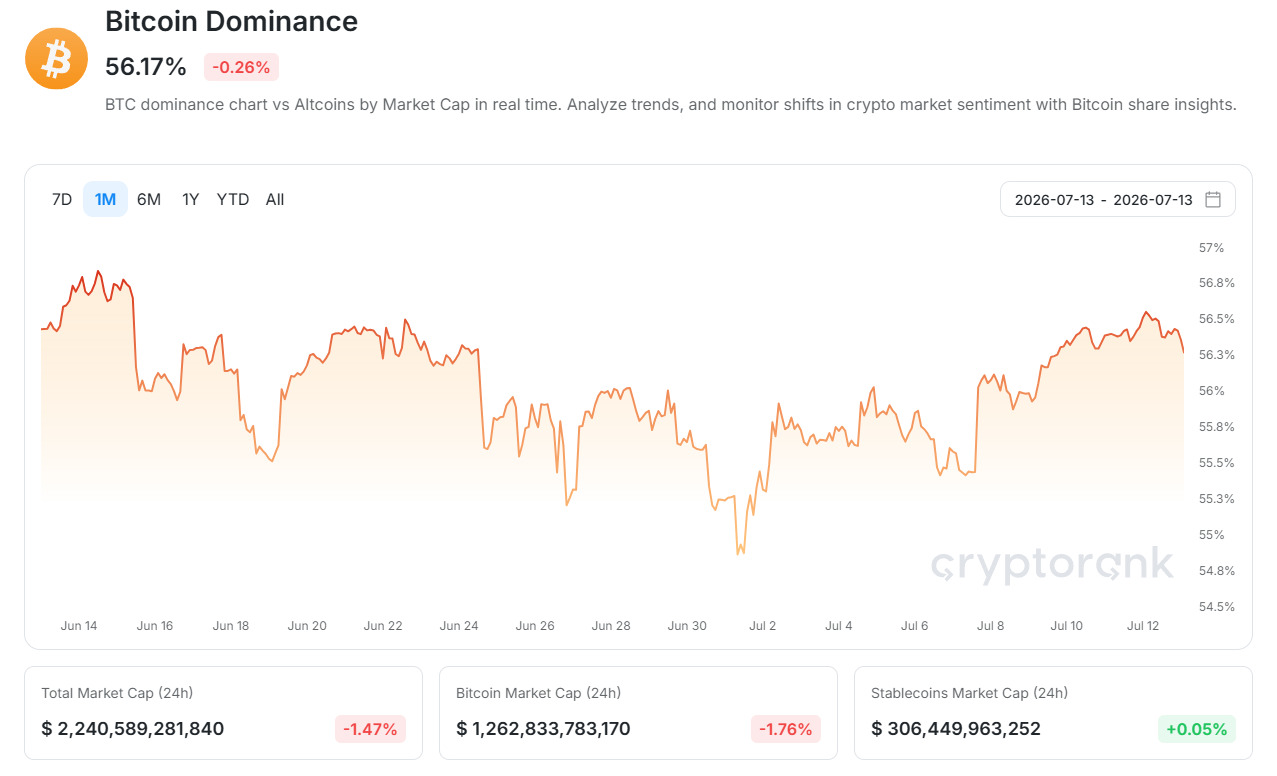 Dominasi Bitcoin tetap kuat, tetapi ada beberapa tanda volatilitas karena altcoin mulai bangkit. Sumber Gambar: Crypto Compare.